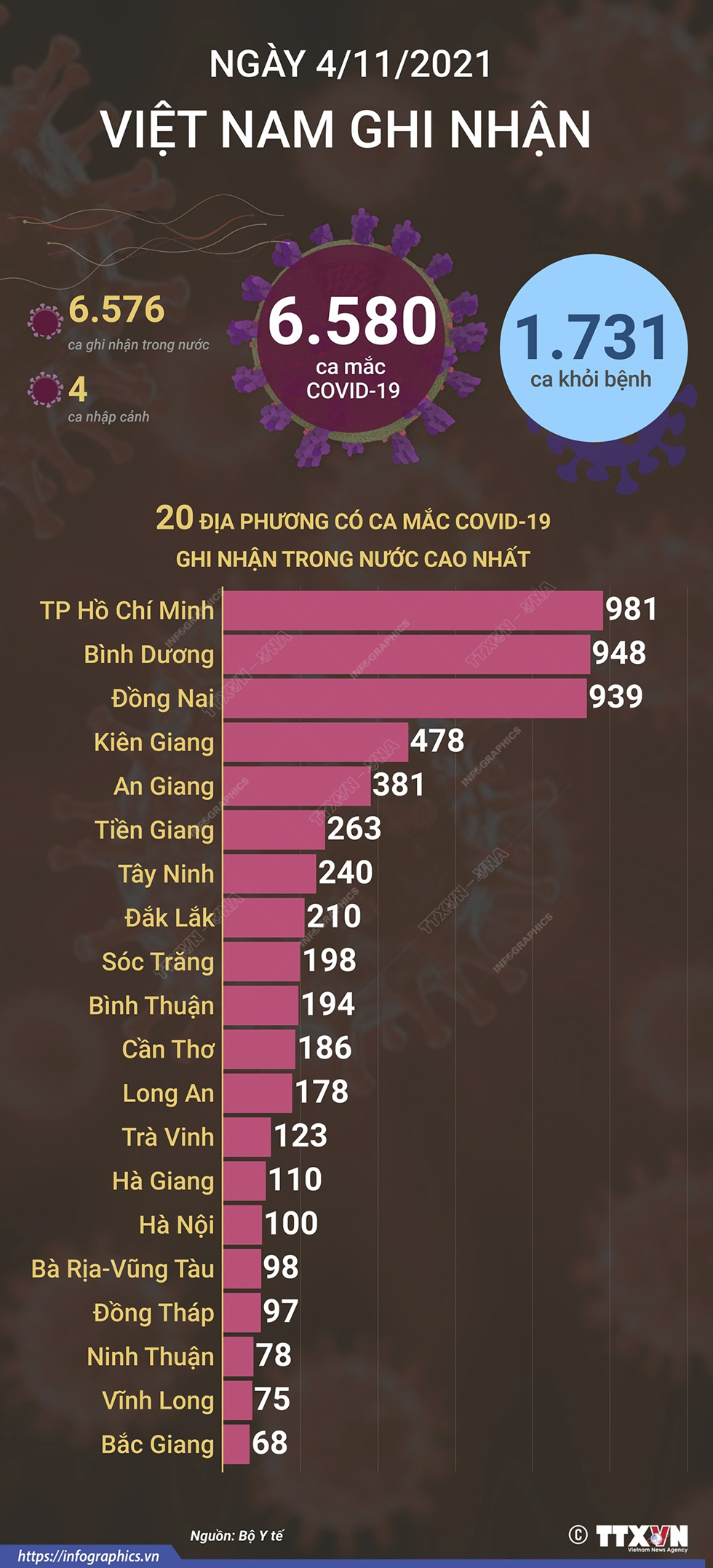 6.580 ca mắc COVID-19 trong ngày 4/11/2021, 1.731 ca khỏi bệnh