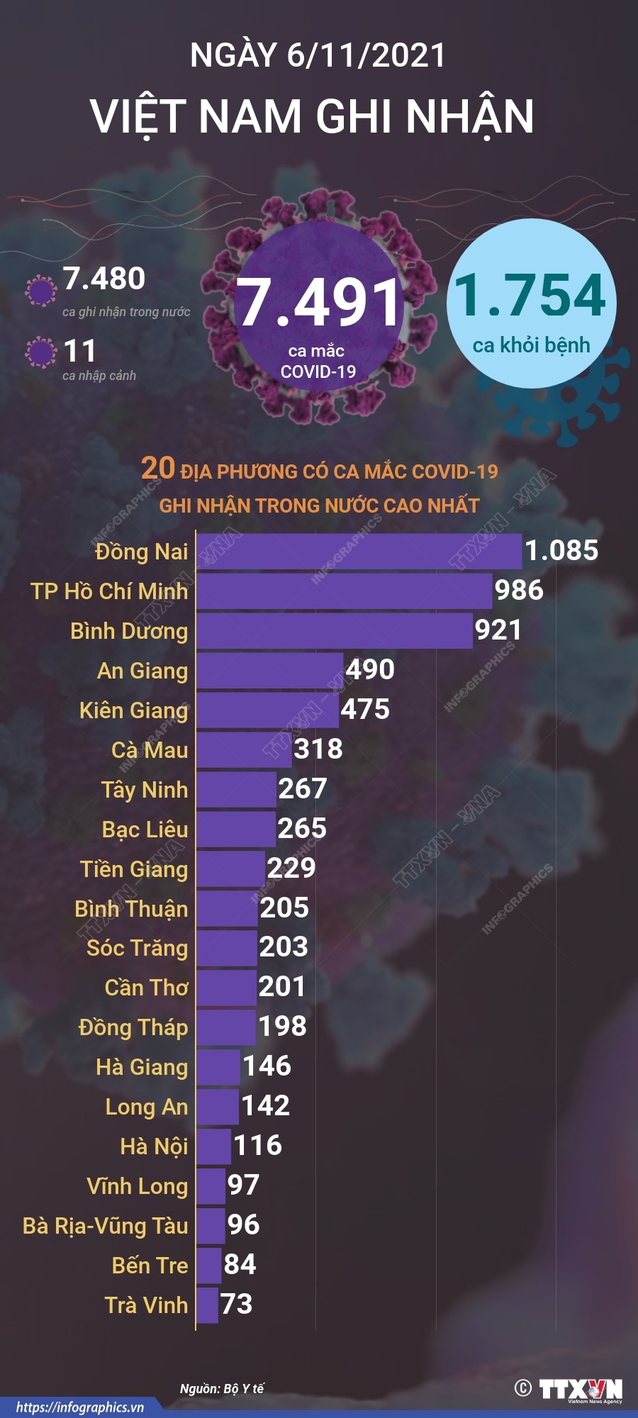 7.491 ca mắc COVID-19 trong ngày 6/11/2021, 1.754 ca khỏi bệnh