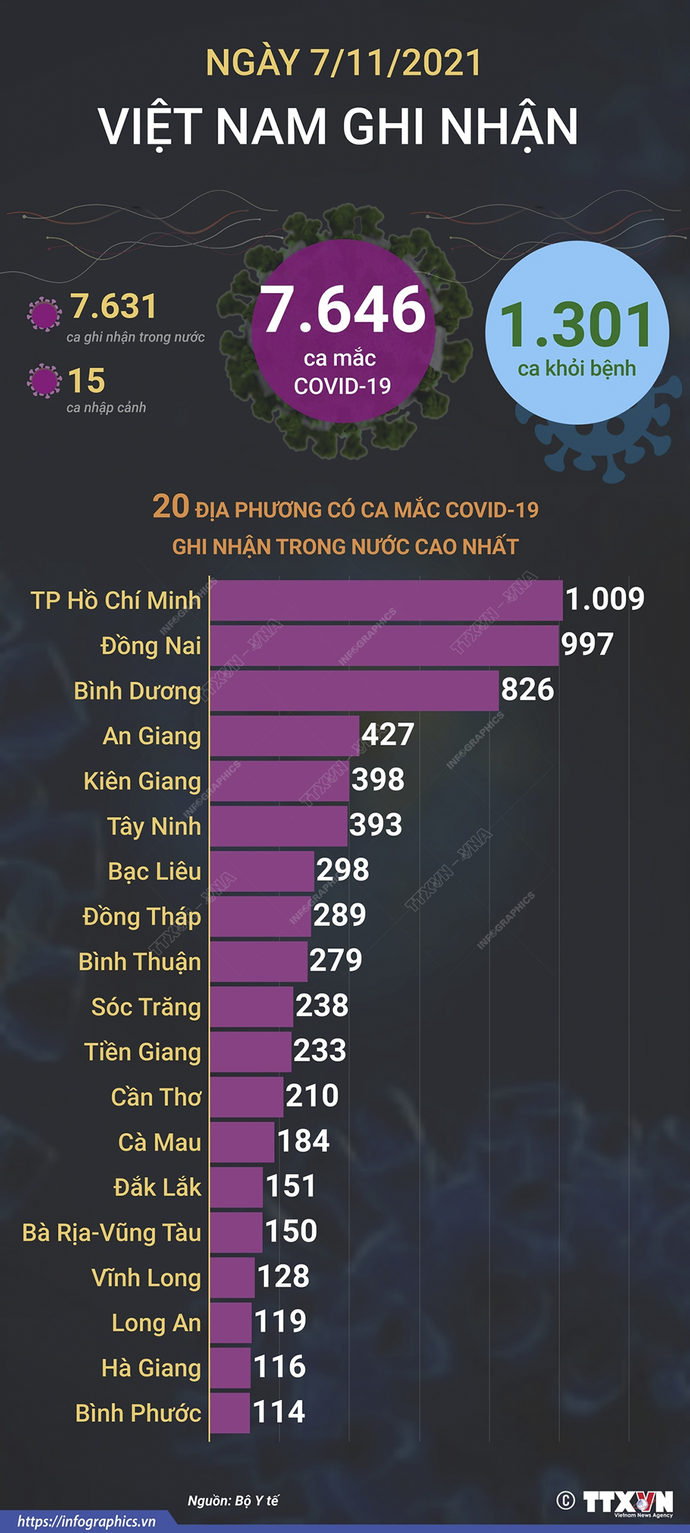 7.646 ca mắc COVID-19 trong ngày 7/11/2021, 1.301 ca khỏi bệnh