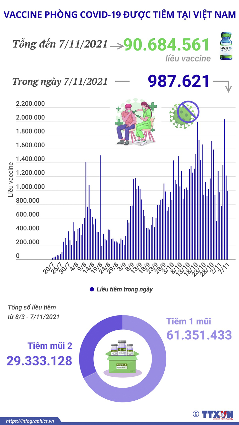 Hơn 90,68 triệu liều vaccine phòng COVID-19 đã được tiêm tại Việt Nam