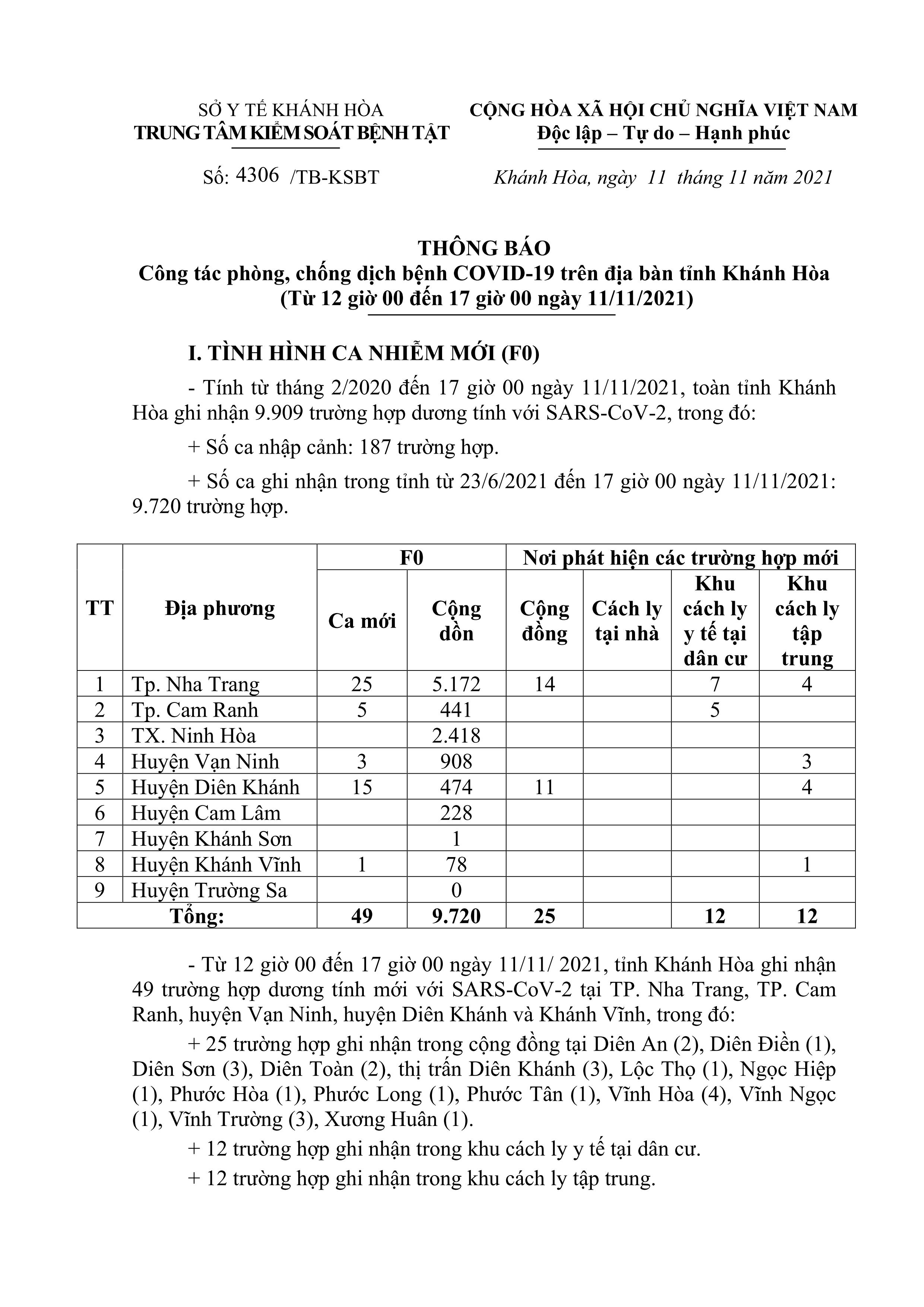 Thông báo công tác phòng, chống dịch bệnh Covid-19 trên địa bàn tỉnh Khánh Hòa (từ 12 giờ đến 17 giờ ngày 11-11)