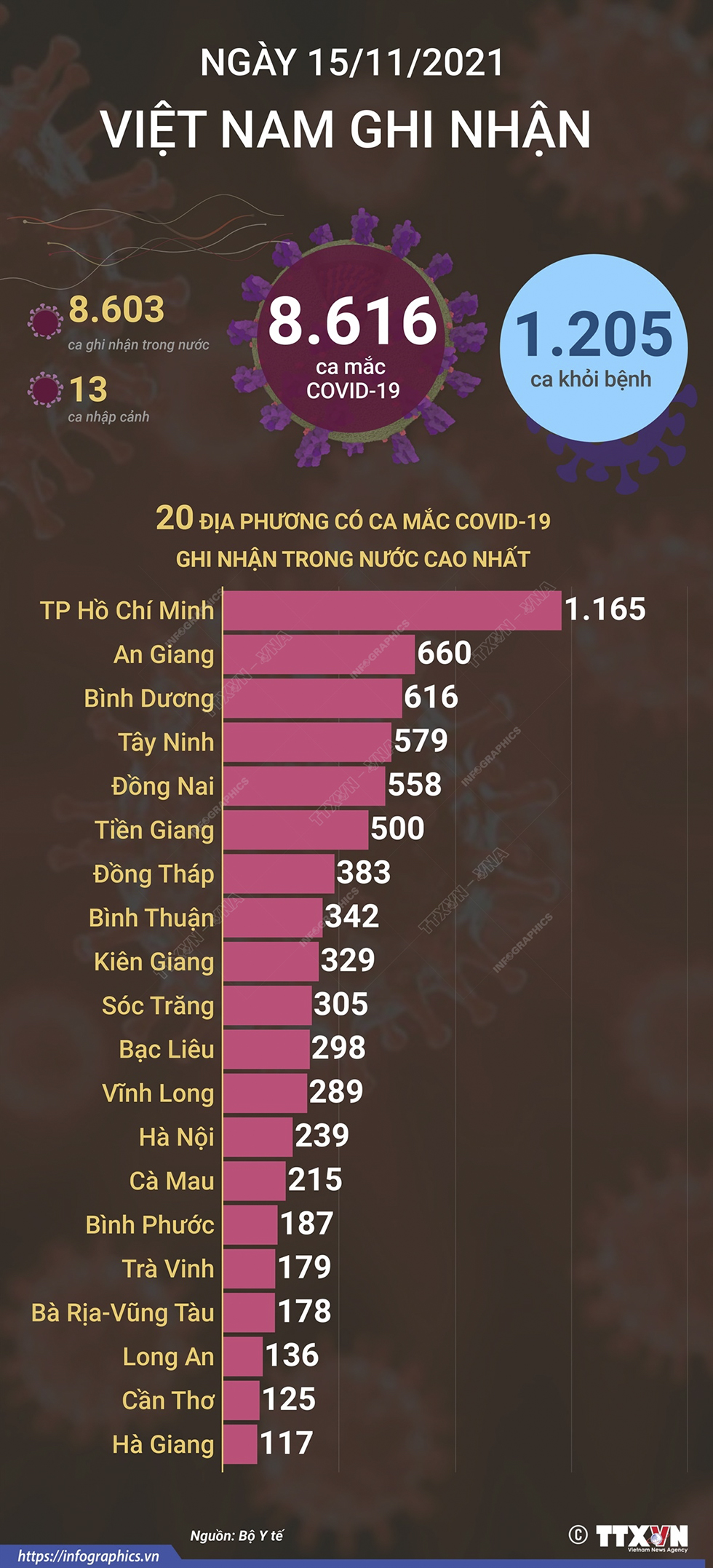 8.616 ca mắc COVID-19 trong ngày 15/11/2021, 1.205 ca khỏi bệnh