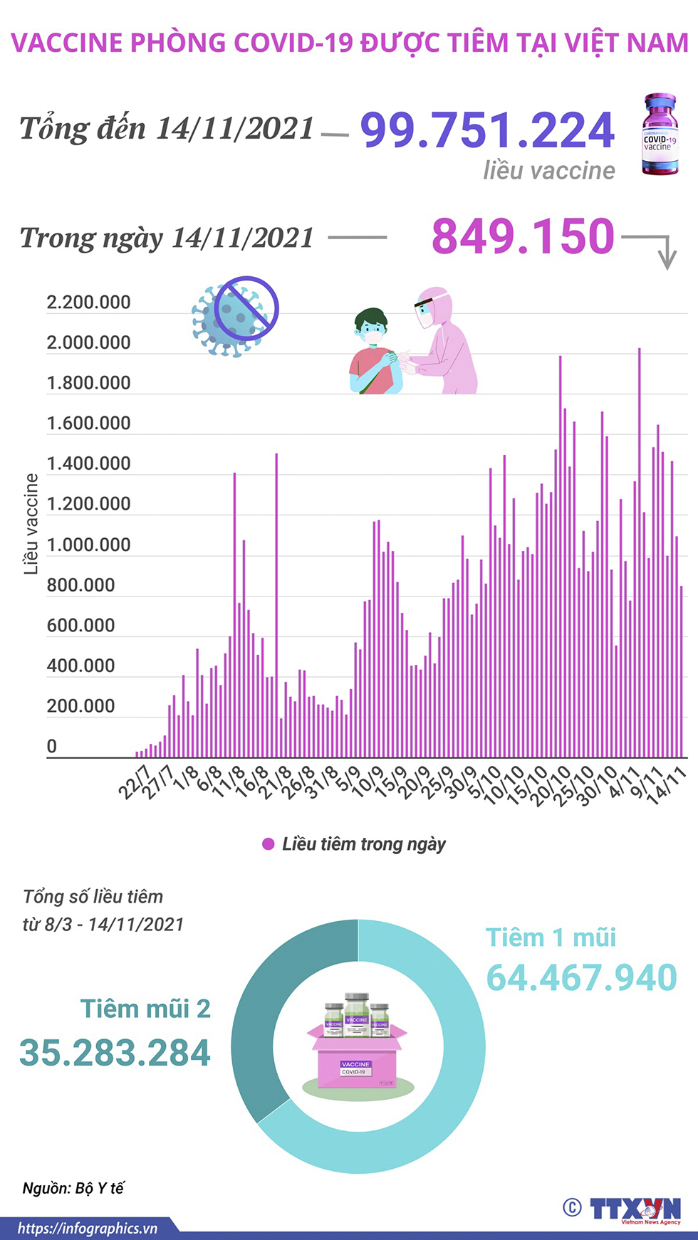 Gần 100 triệu liều vaccine phòng COVID-19 đã được tiêm tại Việt Nam