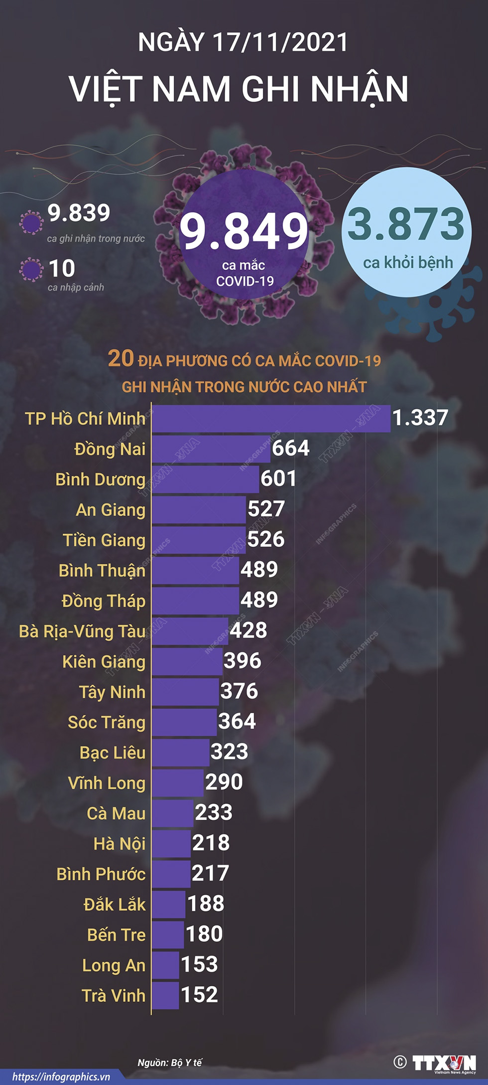 9.849 ca mắc COVID-19 trong ngày 17/11/2021, 3.873 ca khỏi bệnh