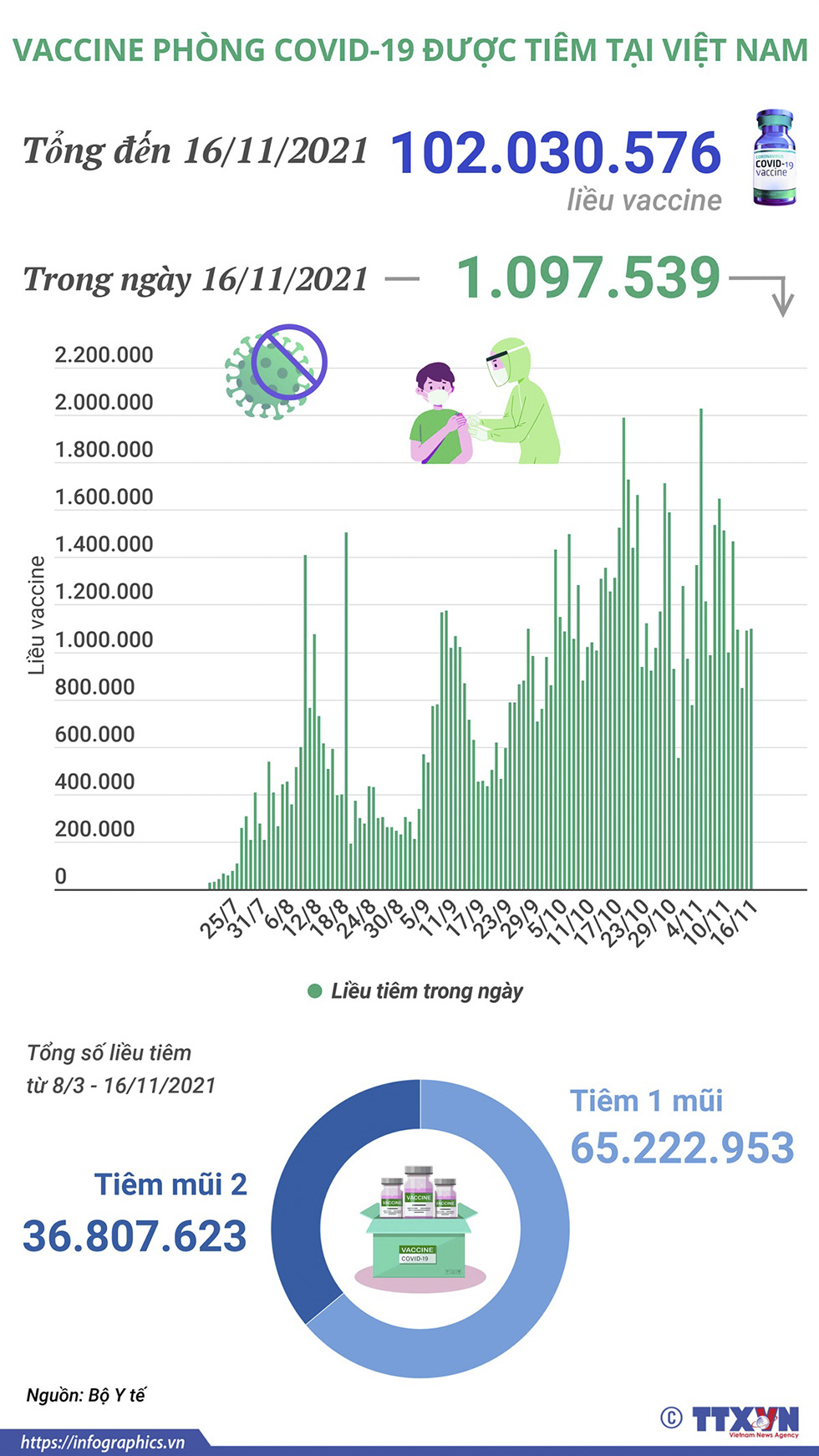 Hơn 102 triệu liều vaccine phòng COVID-19 đã được tiêm tại Việt Nam