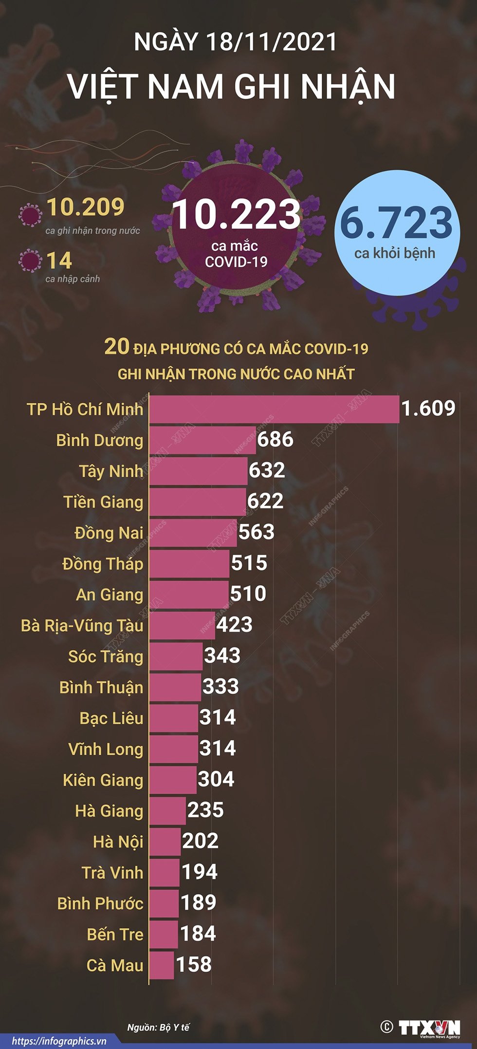 10.223 ca mắc COVID-19 trong ngày 18/11/2021, 6.723 ca khỏi bệnh
