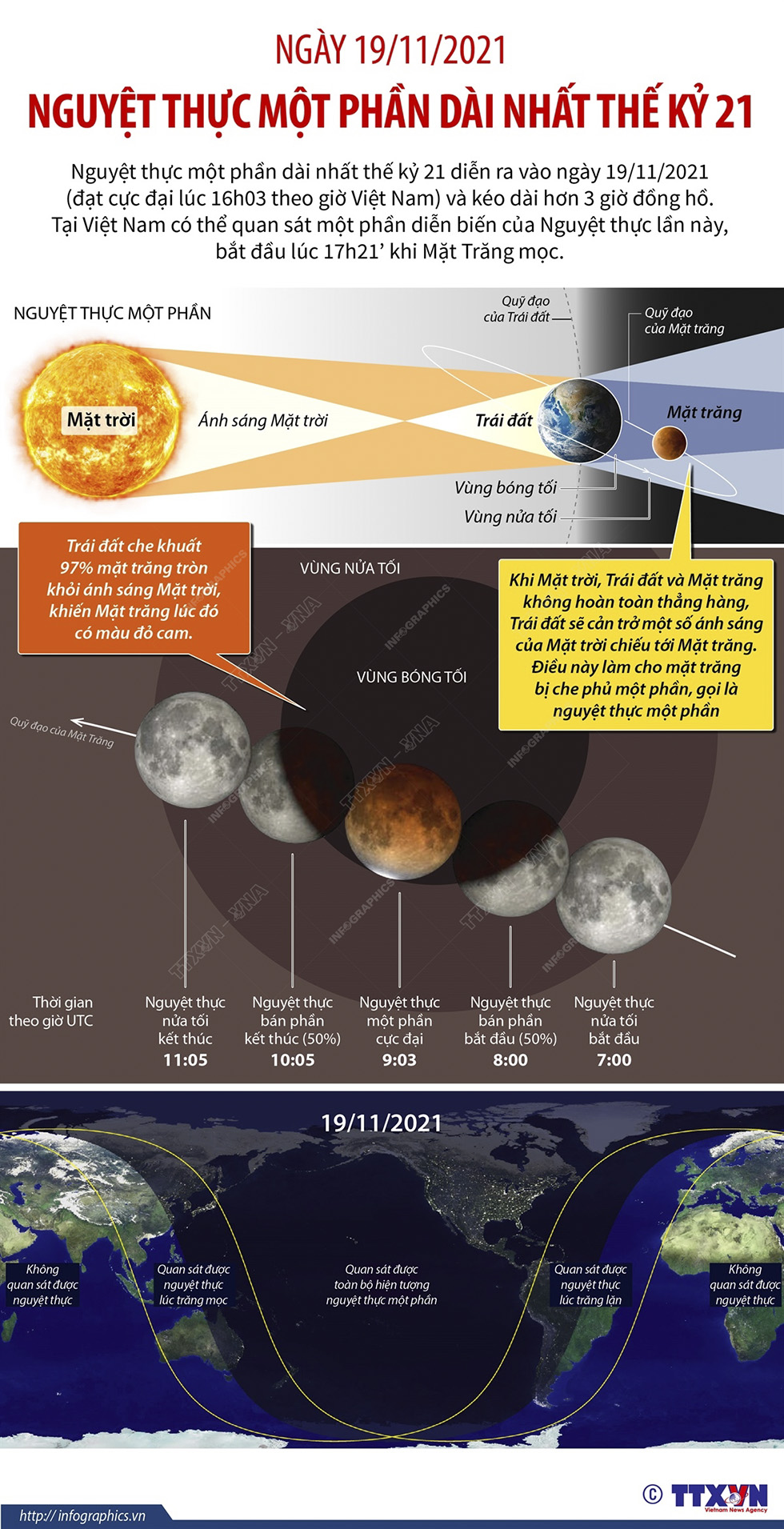 Ngày 19/11/2021: Nguyệt thực một phần dài nhất thế kỷ 21
