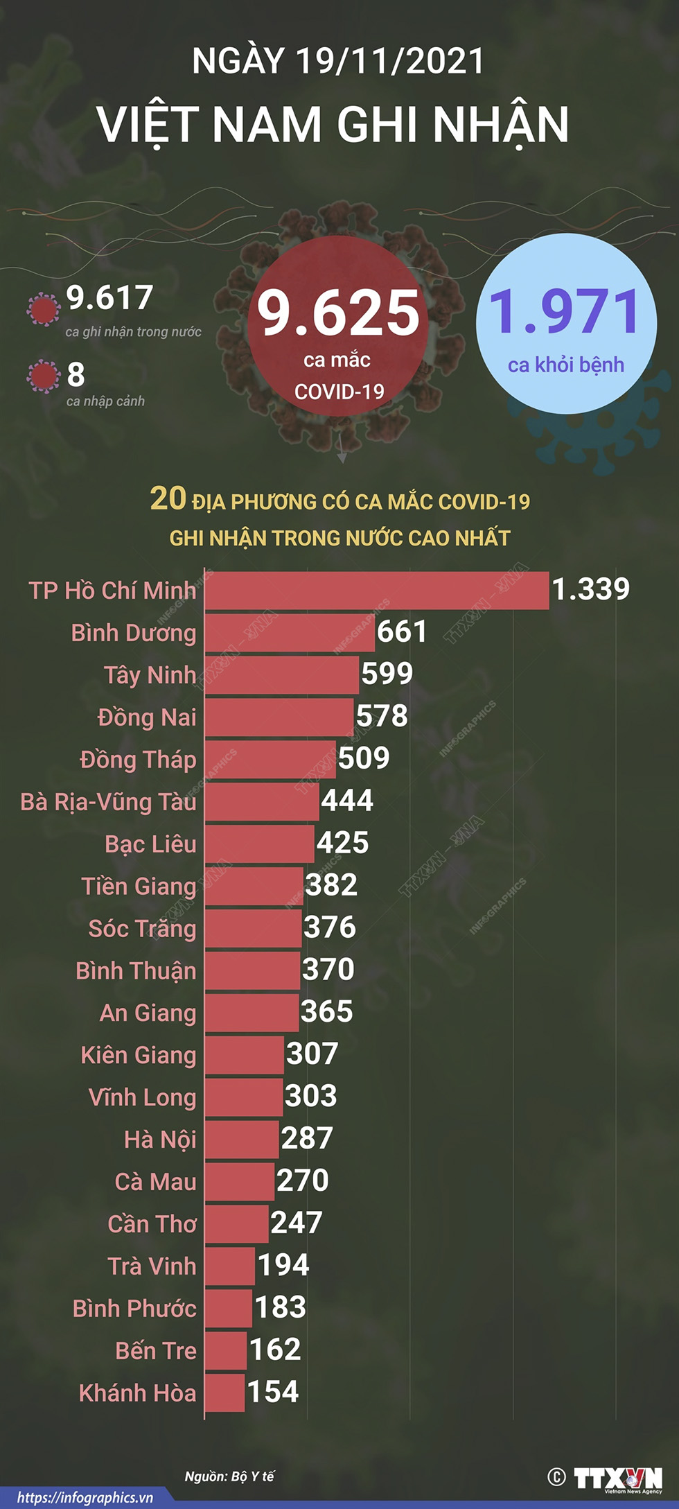 9.625 ca mắc COVID-19 trong ngày 19/11/2021, 1.971 ca khỏi bệnh
