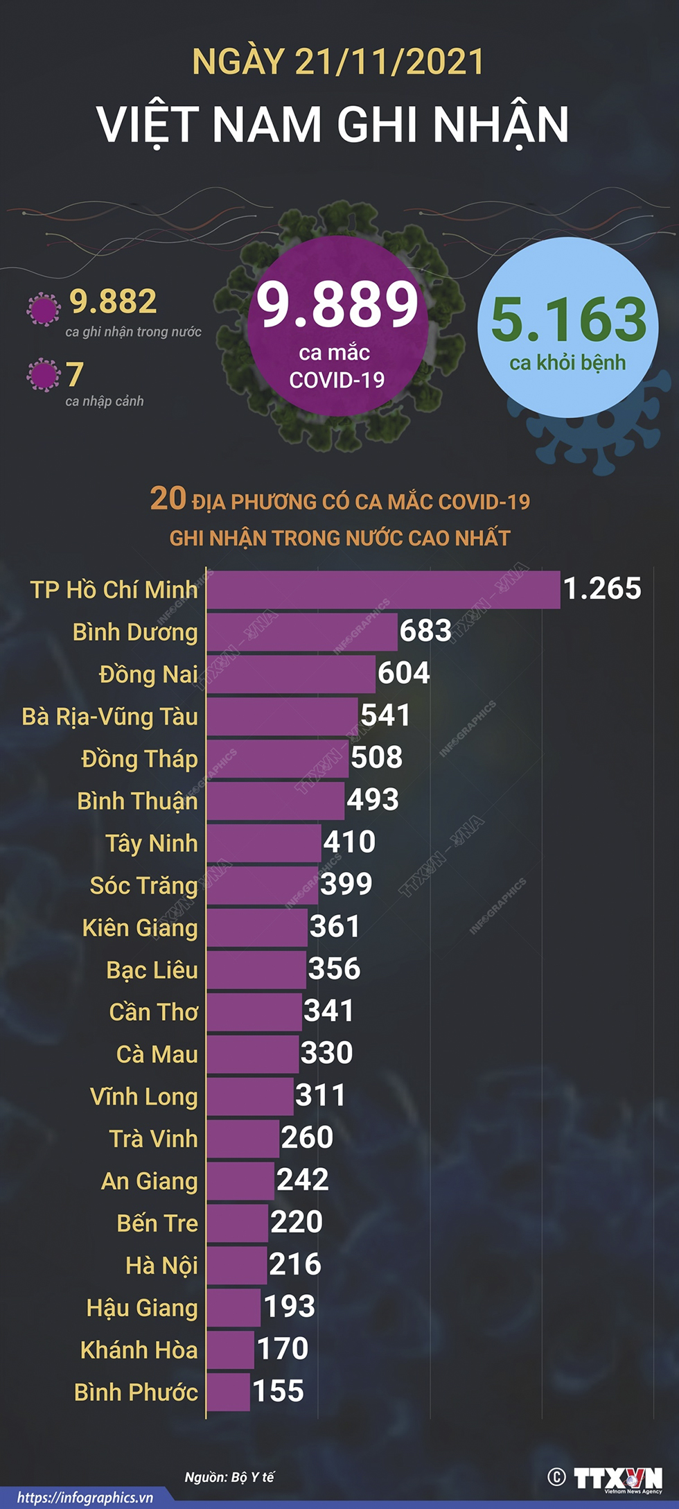 9.889 ca mắc COVID-19 trong ngày 21/11/2021, 5.163 ca khỏi bệnh