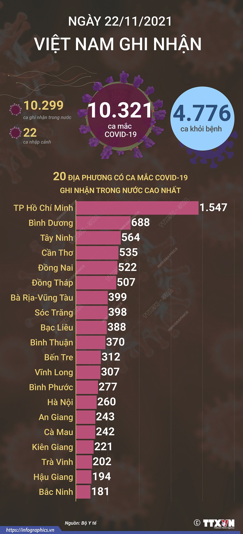 10.321 ca mắc COVID-19 trong ngày 21/11/2021, 4.776 ca khỏi bệnh