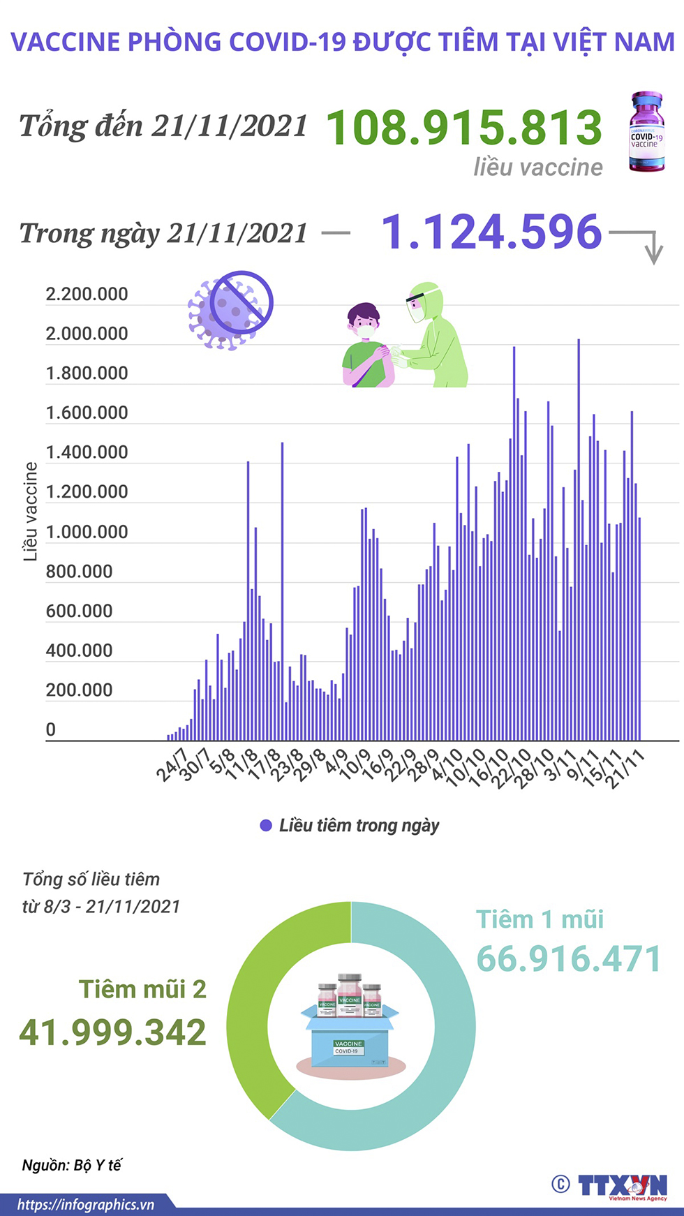Hơn 108,9 triệu liều vaccine phòng COVID-19 đã được tiêm tại Việt Nam