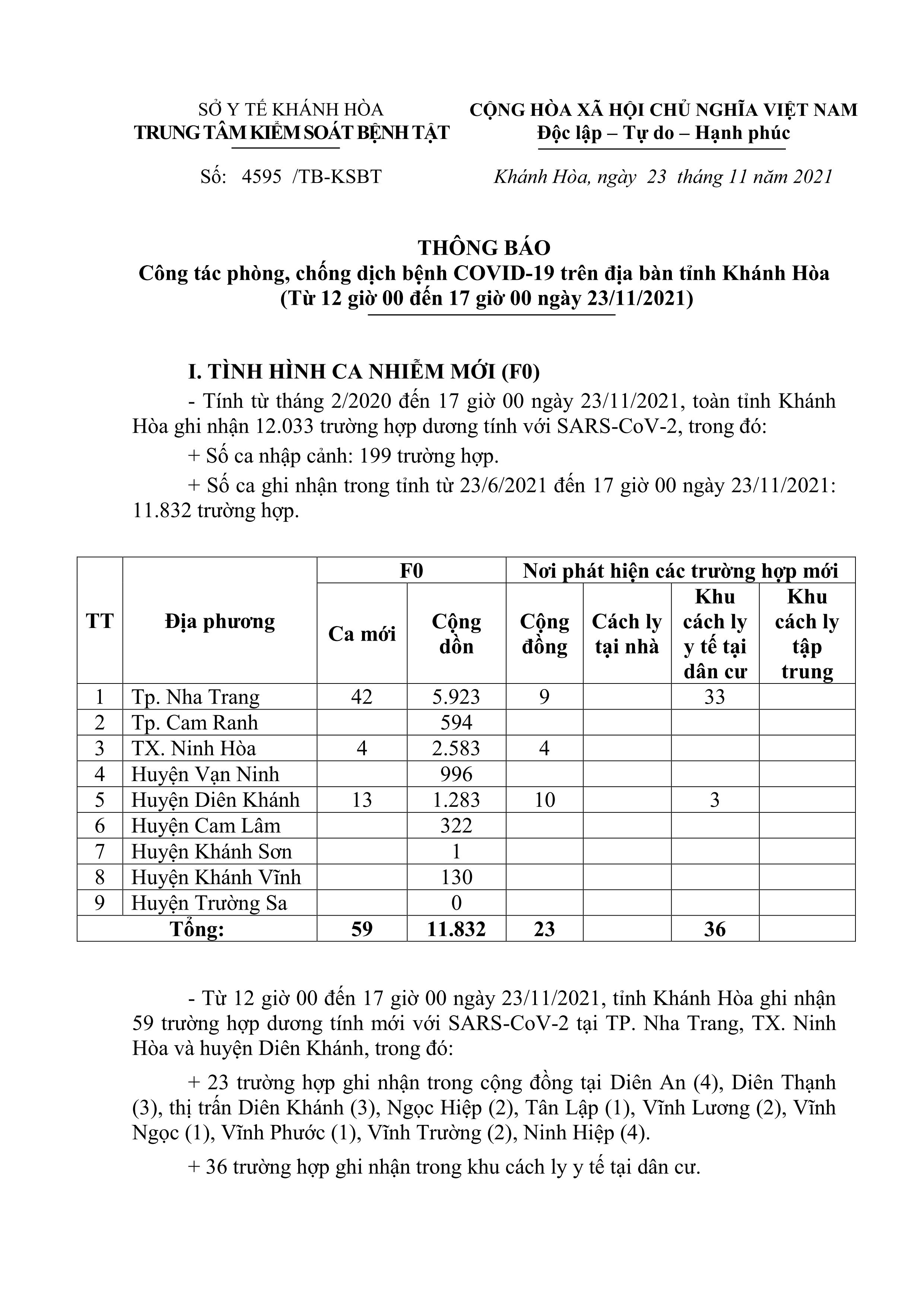 Thông báo công tác phòng, chống dịch bệnh Covid-19 trên địa bàn tỉnh Khánh Hòa (từ 12 giờ đến 17 giờ ngày 23-11)