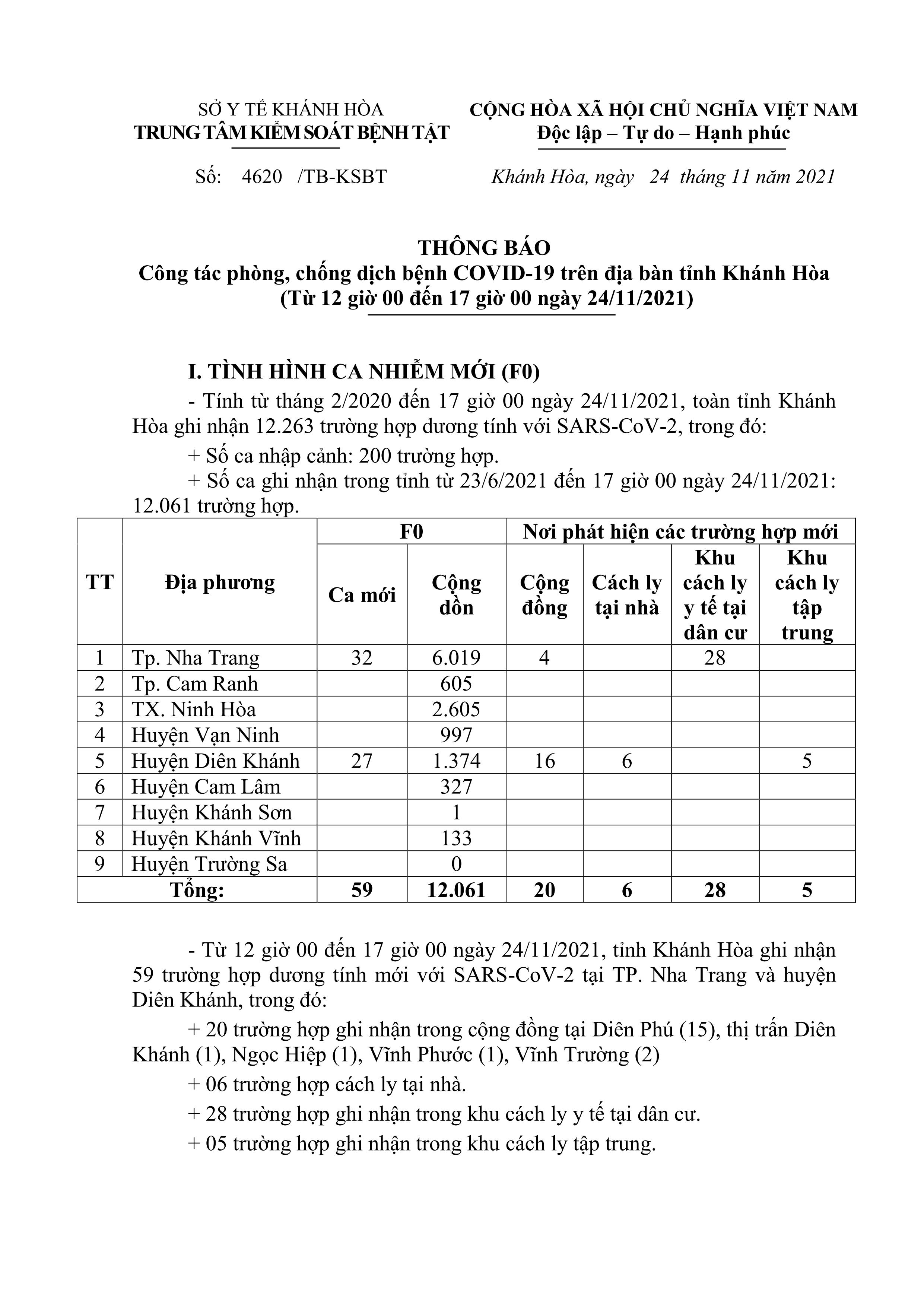 Thông báo công tác phòng, chống dịch bệnh Covid-19 trên địa bàn tỉnh Khánh Hòa (từ 12 giờ đến 17 giờ ngày 24-11)