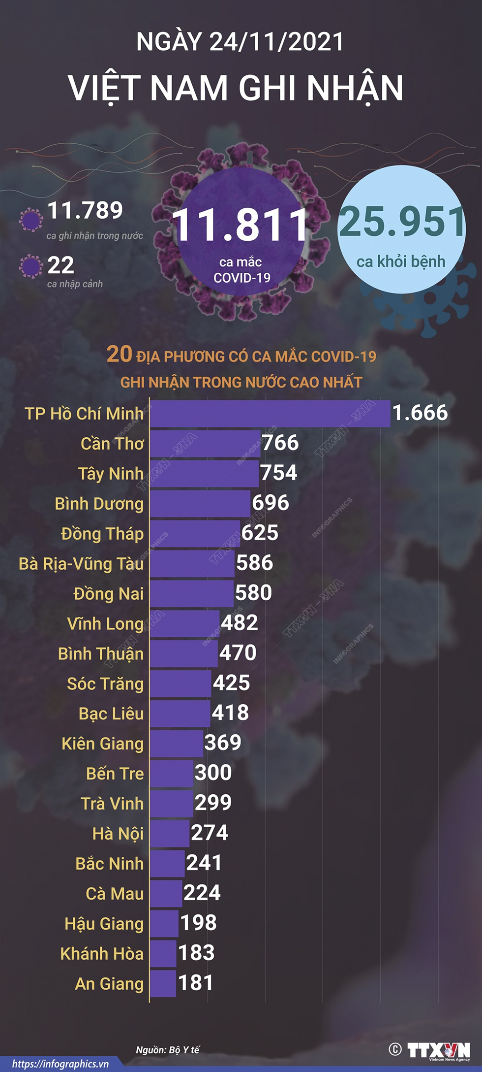 11.811 ca mắc COVID-19 trong ngày 24/11/2021, 25.951 ca khỏi bệnh
