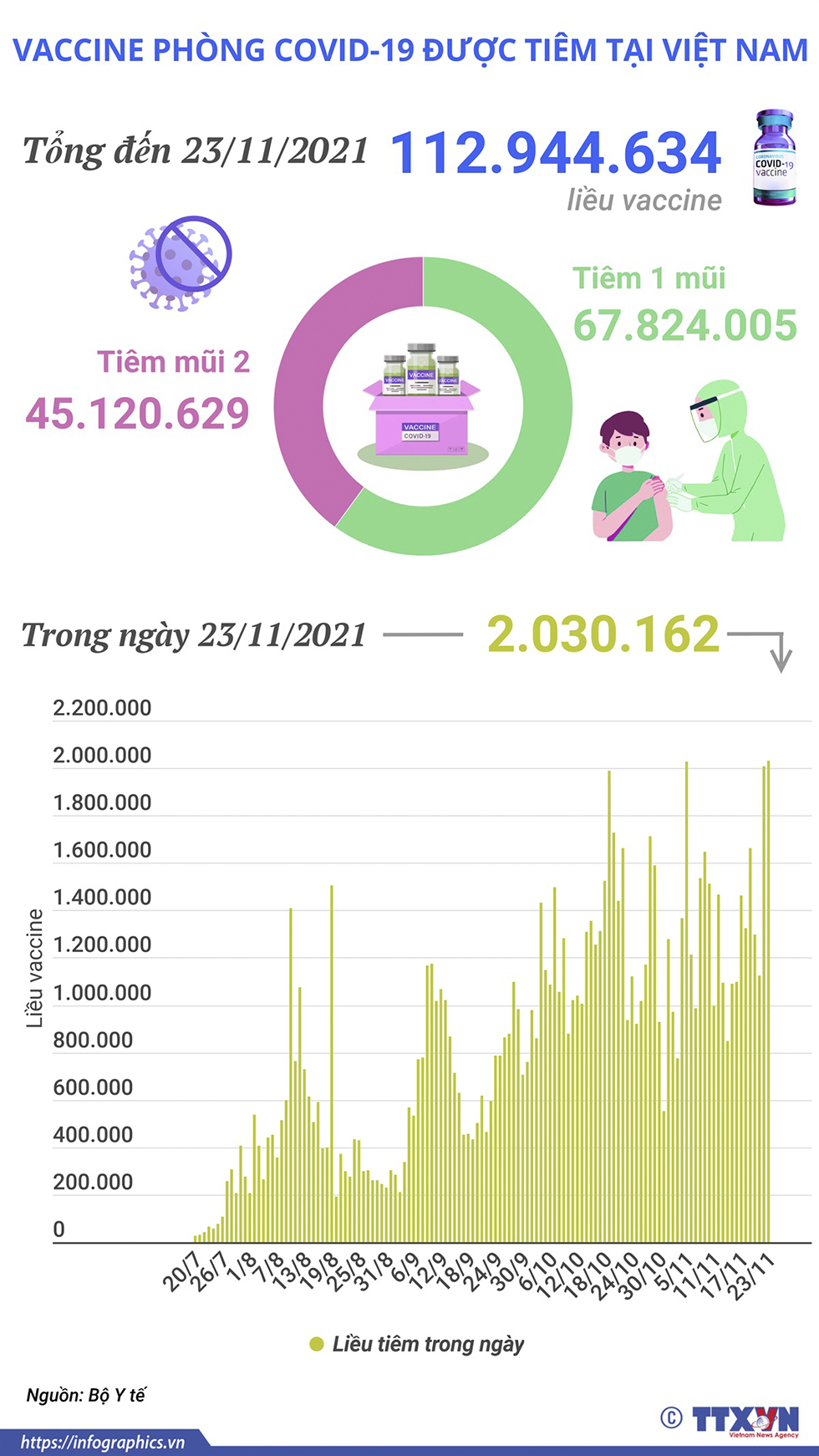 Hơn 112,9 triệu liều vaccine phòng COVID-19 đã được tiêm tại Việt Nam
