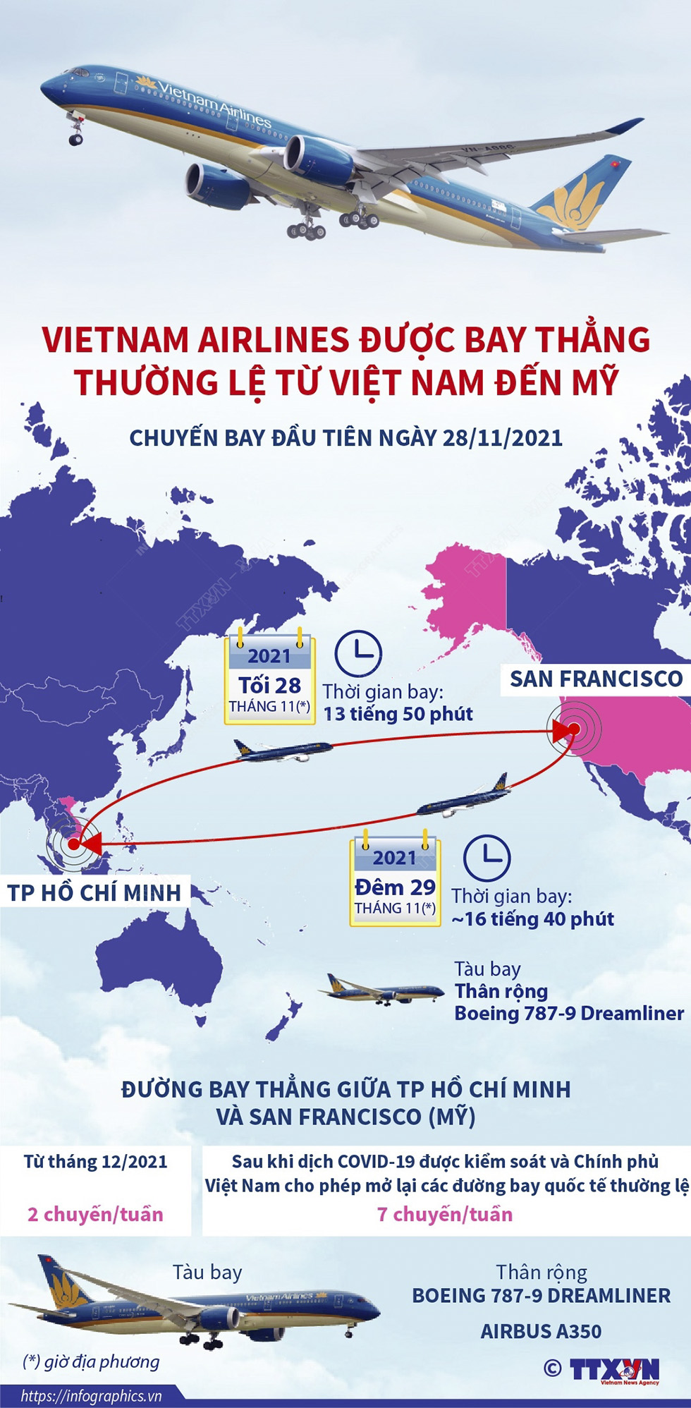 Từ 28/11/2021, Vietnam Airlines được bay thẳng thường lệ từ Việt Nam đến Mỹ