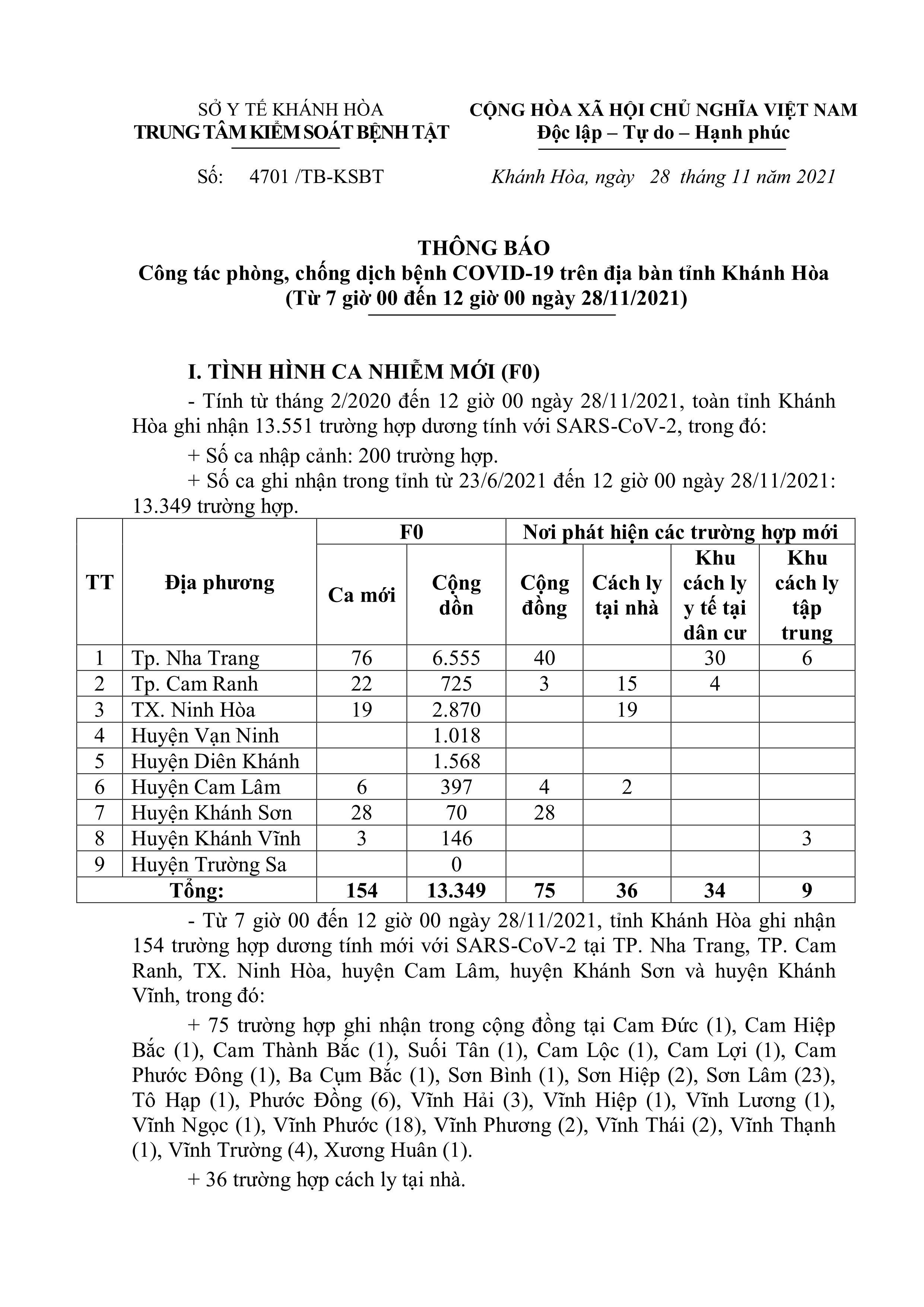 Thông báo công tác phòng, chống dịch bệnh Covid-19 trên địa bàn tỉnh Khánh Hòa (từ 7 giờ đến 12 giờ ngày 28-11)