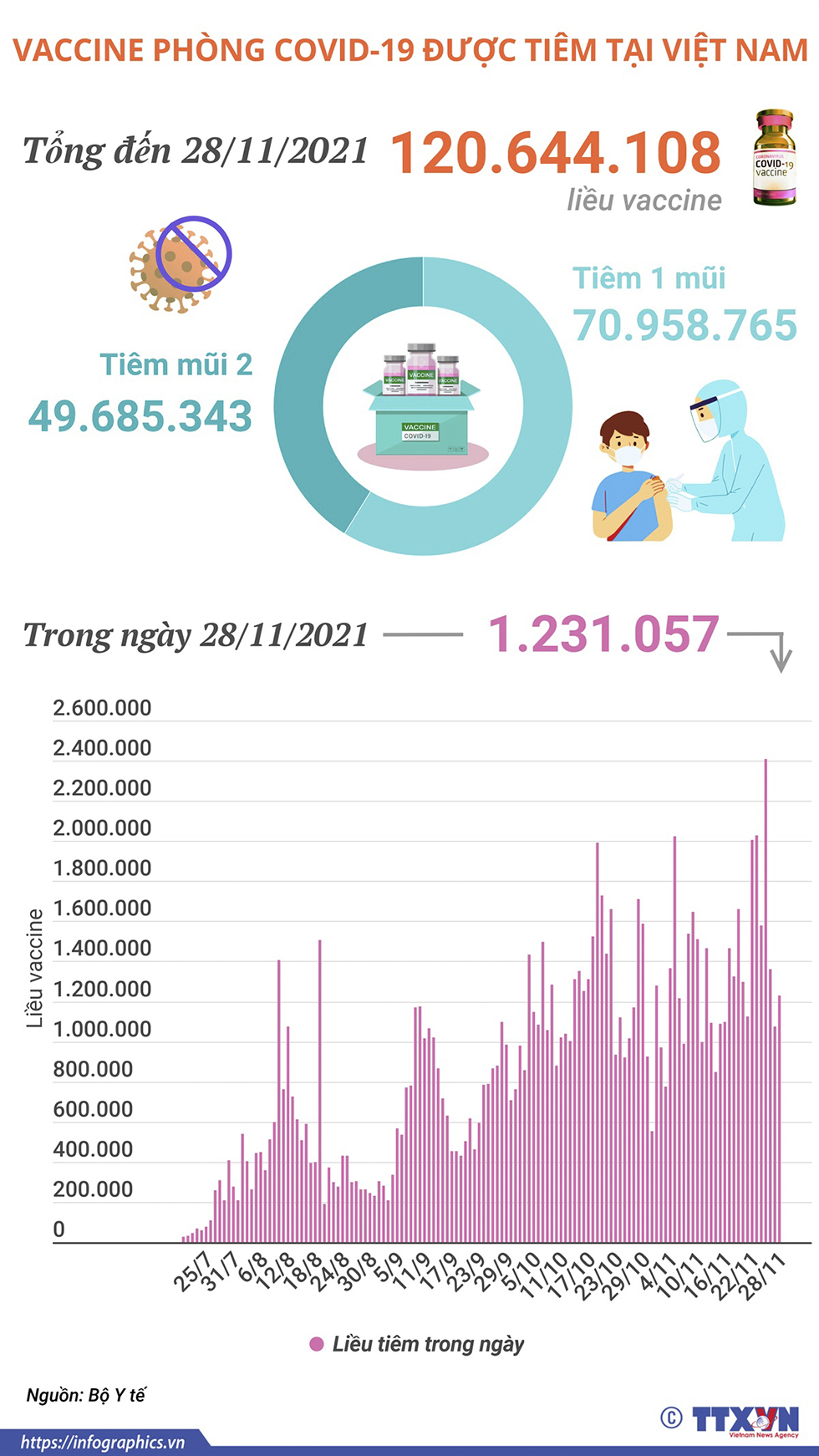 Hơn 120,6 triệu liều vaccine phòng COVID-19 đã được tiêm tại Việt Nam