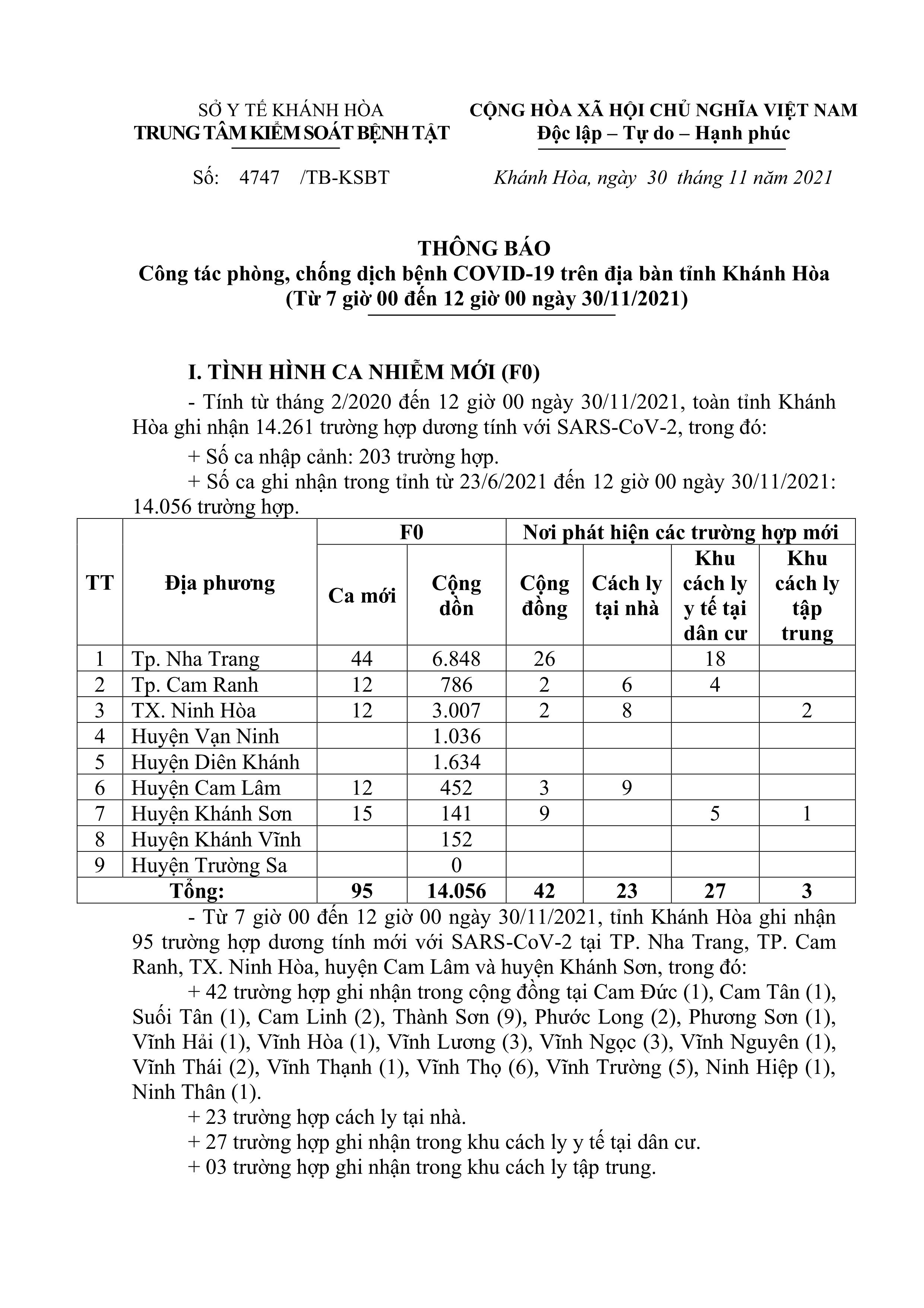 Thông báo công tác phòng, chống dịch bệnh Covid-19 trên địa bàn tỉnh Khánh Hòa (từ 7 giờ đến 12 giờ ngày 30-11)