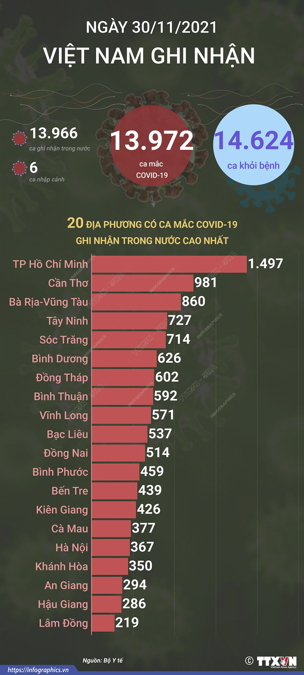 13.972 ca mắc COVID-19 trong ngày 30/11/2021, 14.624 ca khỏi bệnh