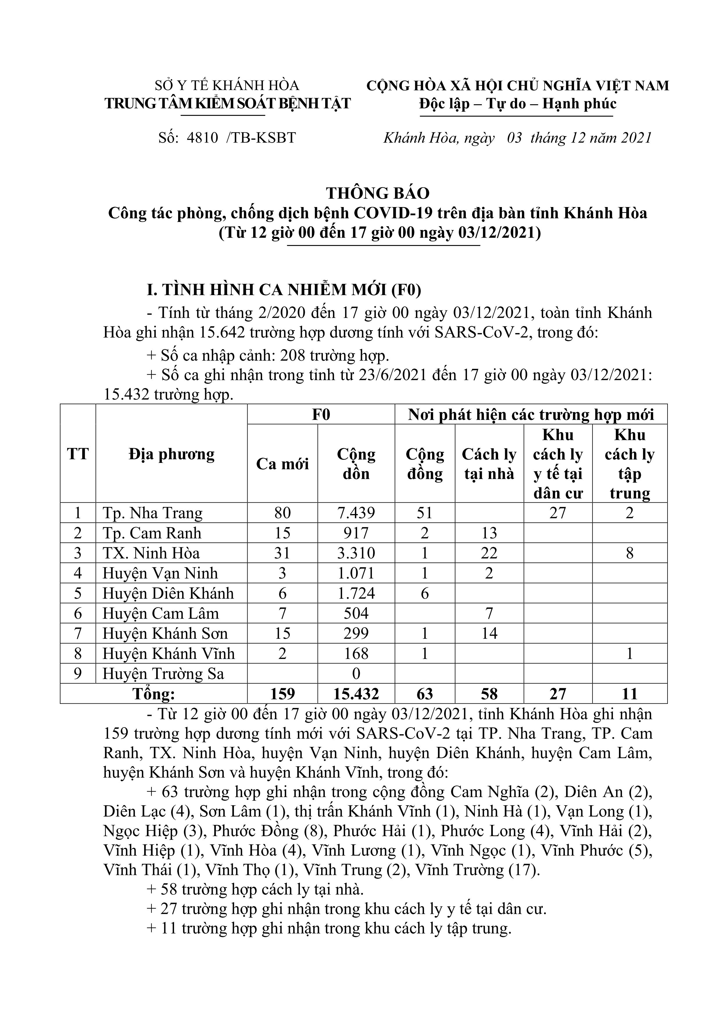 Thông báo công tác phòng, chống dịch bệnh Covid-19 trên địa bàn tỉnh Khánh Hòa (từ 12 giờ đến 17 giờ ngày 3-12)