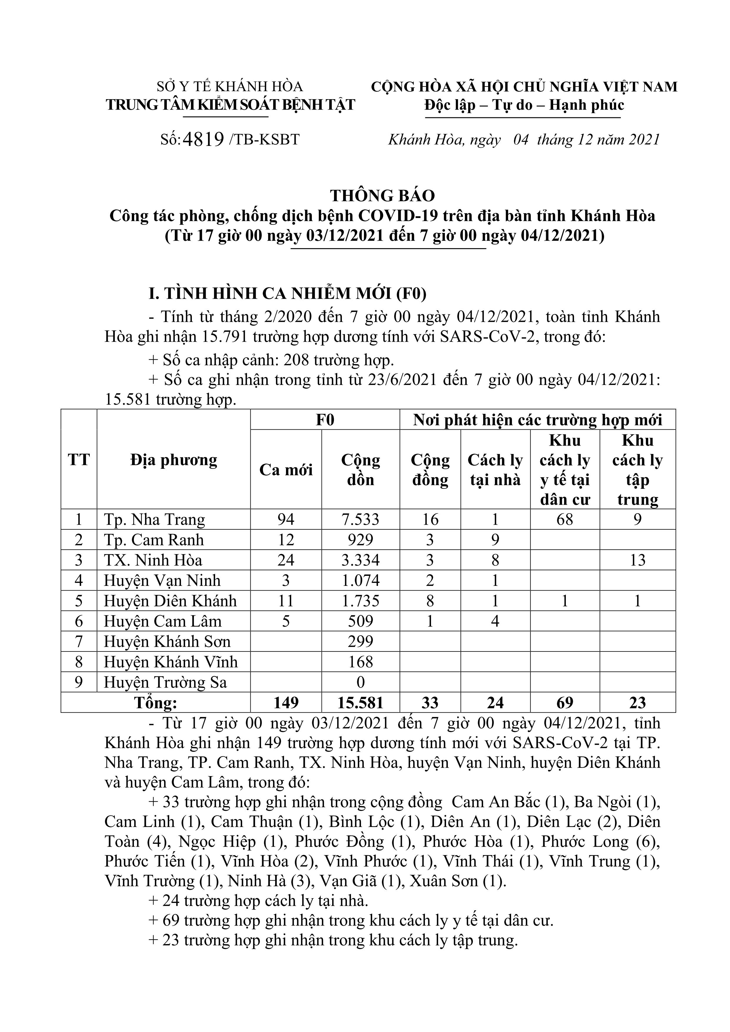 Thông báo công tác phòng, chống dịch bệnh Covid-19 trên địa bàn tỉnh Khánh Hòa (từ 17 giờ ngày 3-12 đến 7 giờ ngày 4-12)