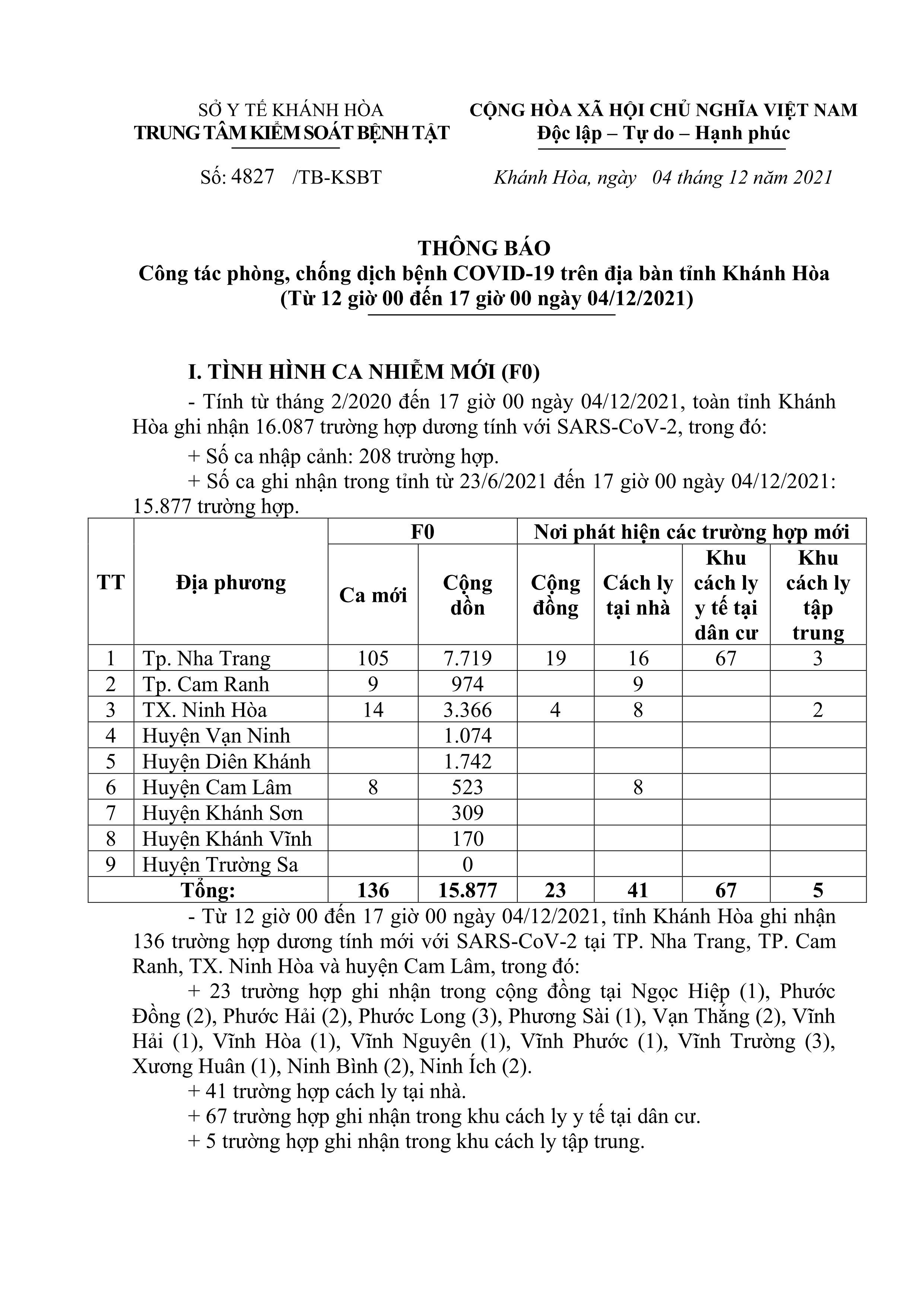Thông báo công tác phòng, chống dịch bệnh Covid-19 trên địa bàn tỉnh Khánh Hòa (từ 12 giờ đến 17 giờ ngày 4-12)