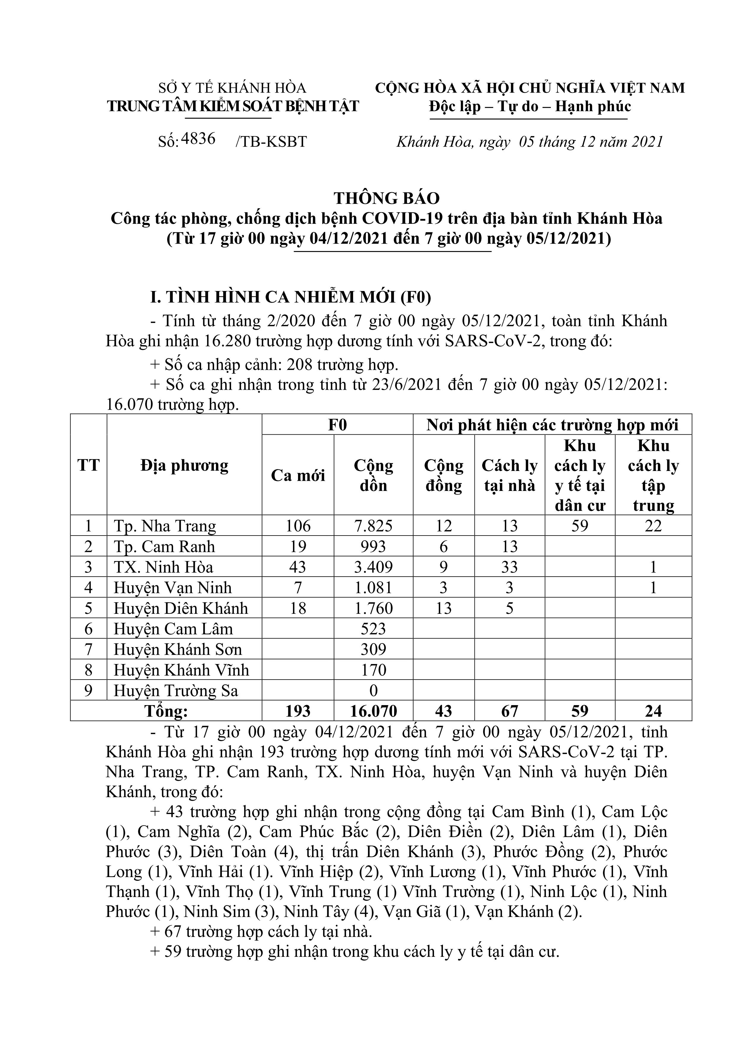 Thông báo công tác phòng, chống dịch bệnh Covid-19 trên địa bàn tỉnh Khánh Hòa (từ 17 giờ ngày 4-12 đến 7 giờ ngày 5-12)