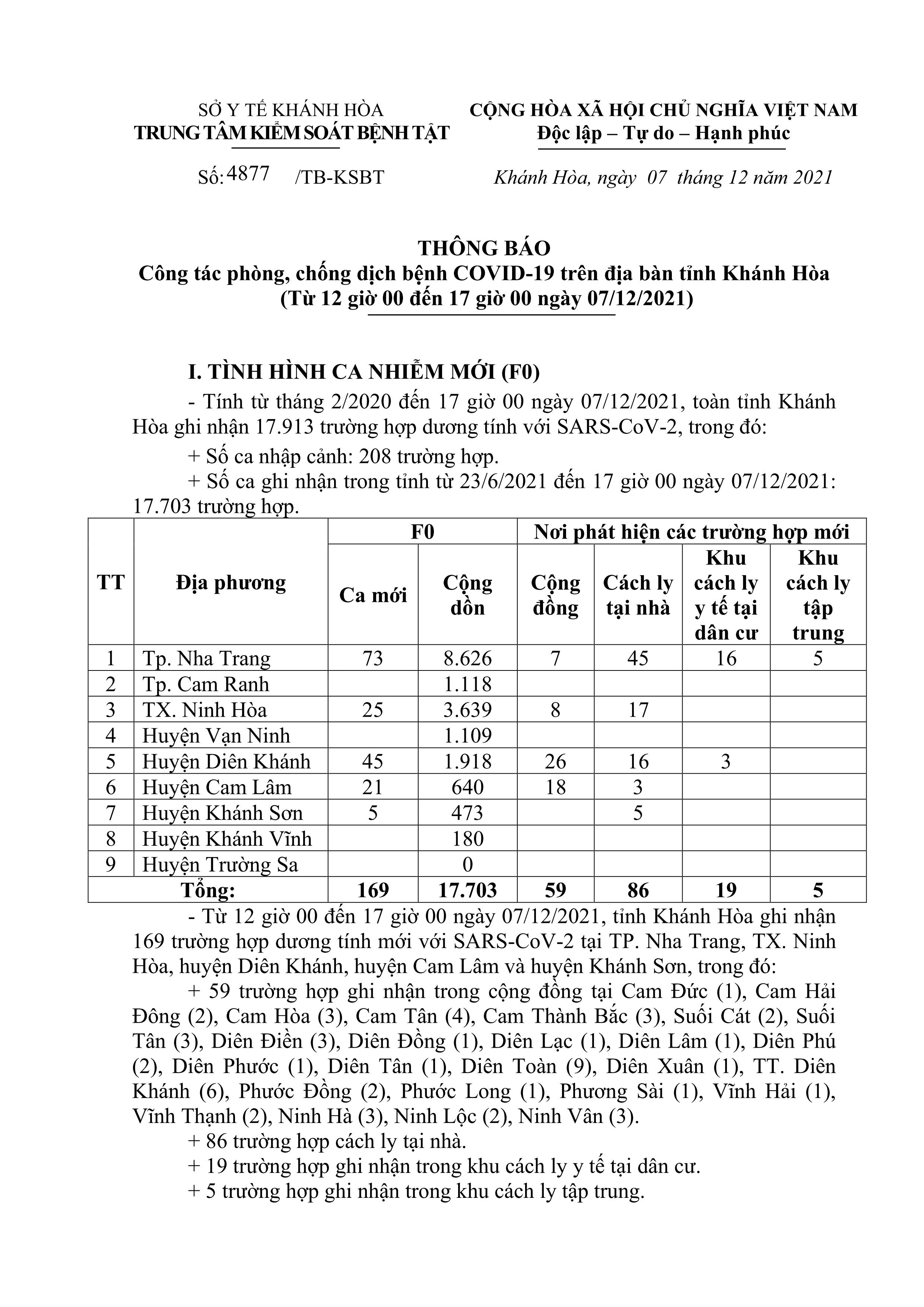 Thông báo công tác phòng, chống dịch bệnh Covid-19 trên địa bàn tỉnh Khánh Hòa (từ 12 giờ đến 17 giờ ngày 7-12)