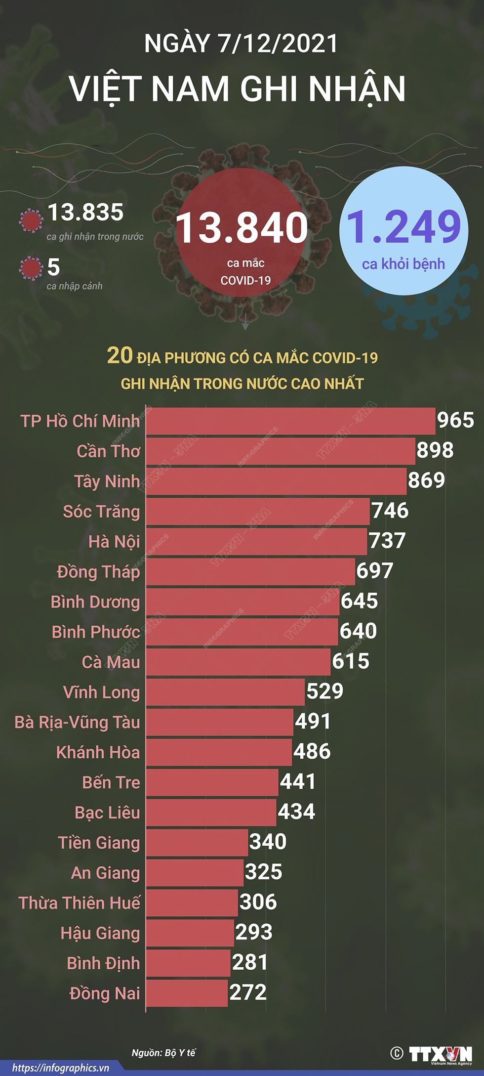 13.840 ca mắc COVID-19 trong ngày 7/12/2021, 1.249 ca khỏi bệnh