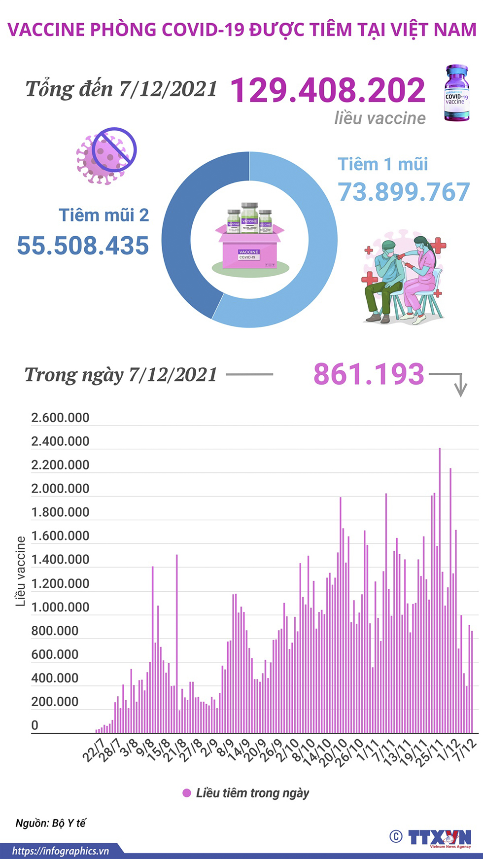 Hơn 129,4 triệu liều vaccine phòng COVID-19 đã được tiêm tại Việt Nam