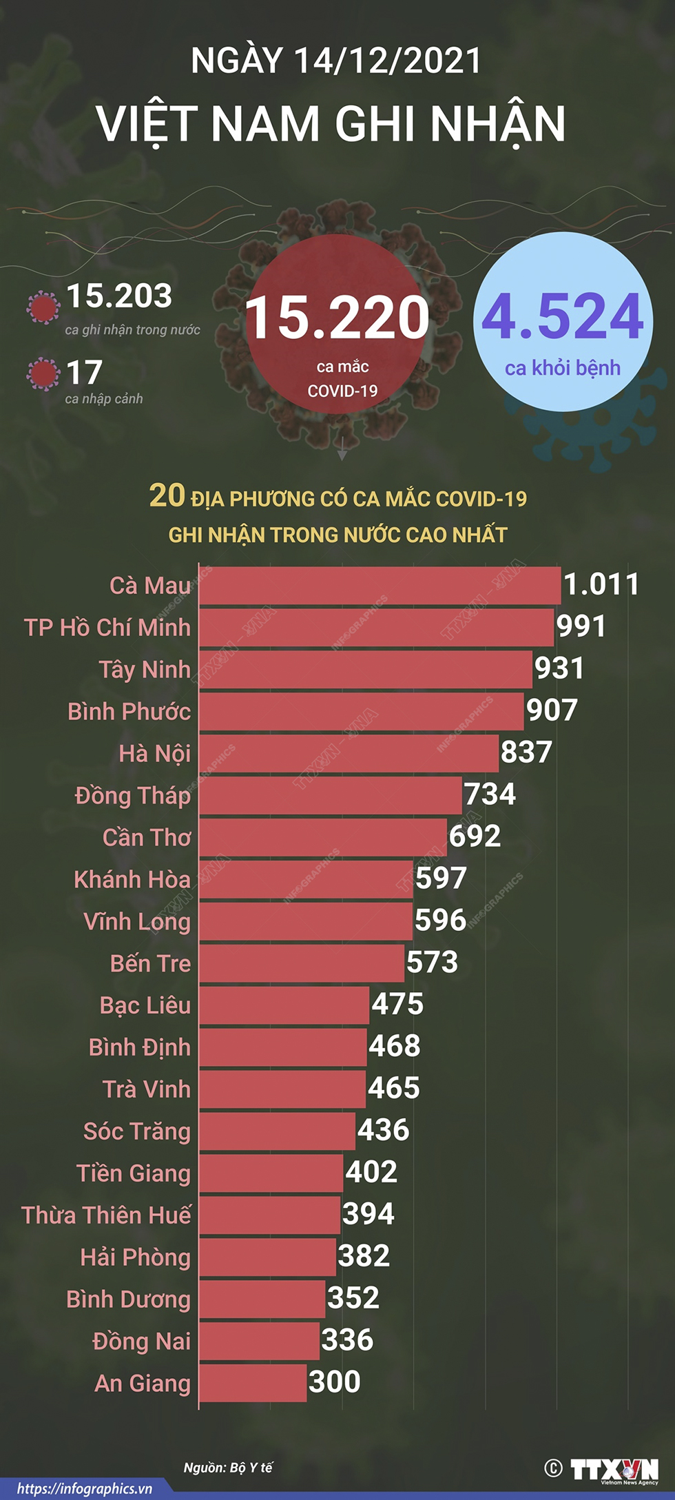 15.220 ca mắc COVID-19 trong ngày 14/12/2021, 4.524 ca khỏi bệnh