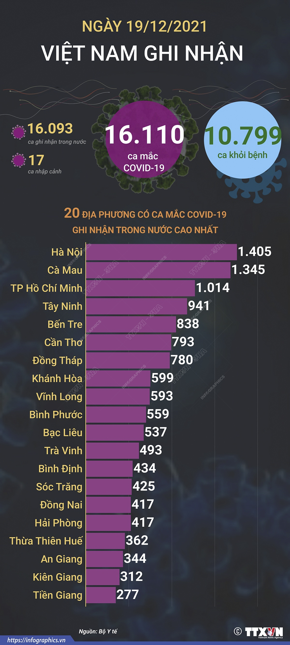 16.110 ca mắc COVID-19 trong ngày 19/12/2021, 10.799 ca khỏi bệnh