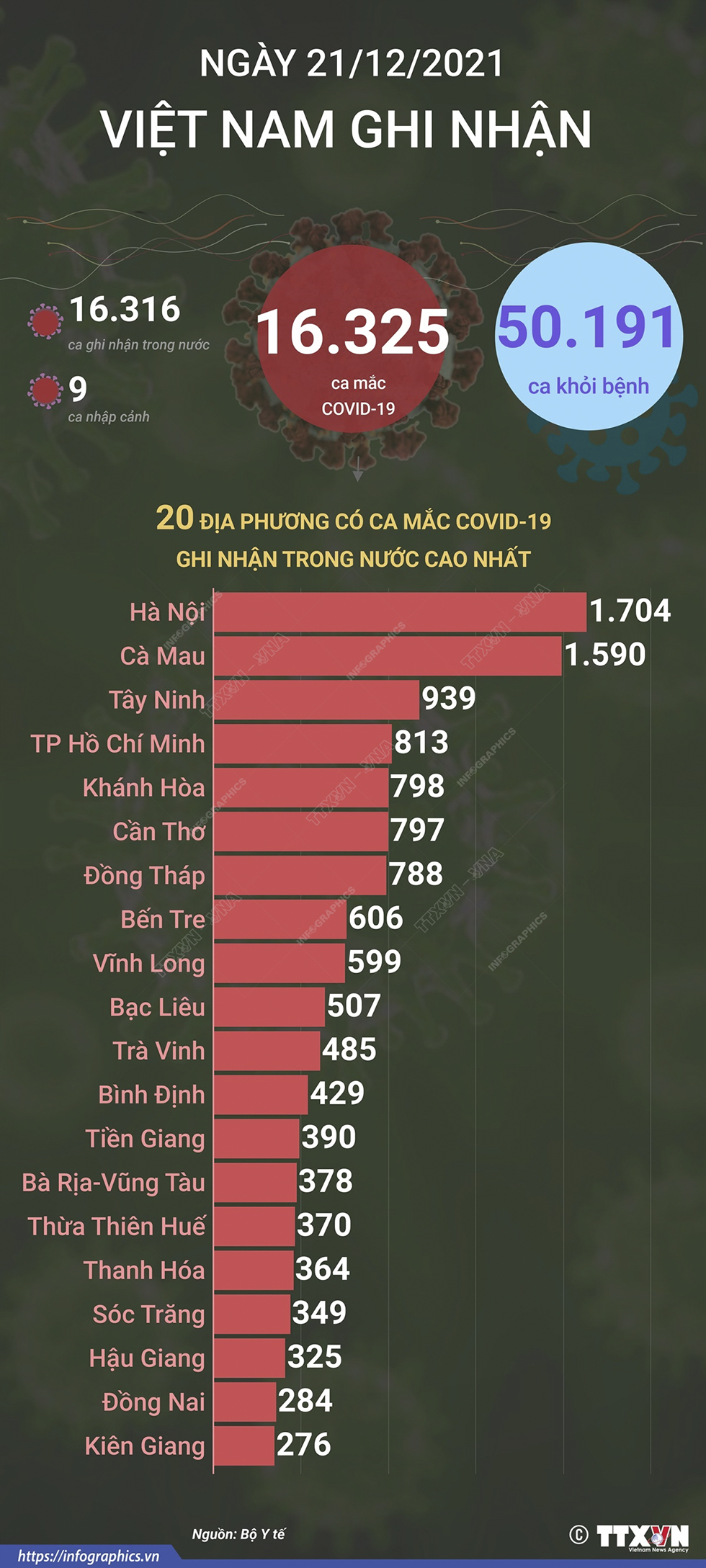 16.325 ca mắc COVID-19 trong ngày 21/12/2021, 50.191 ca khỏi bệnh