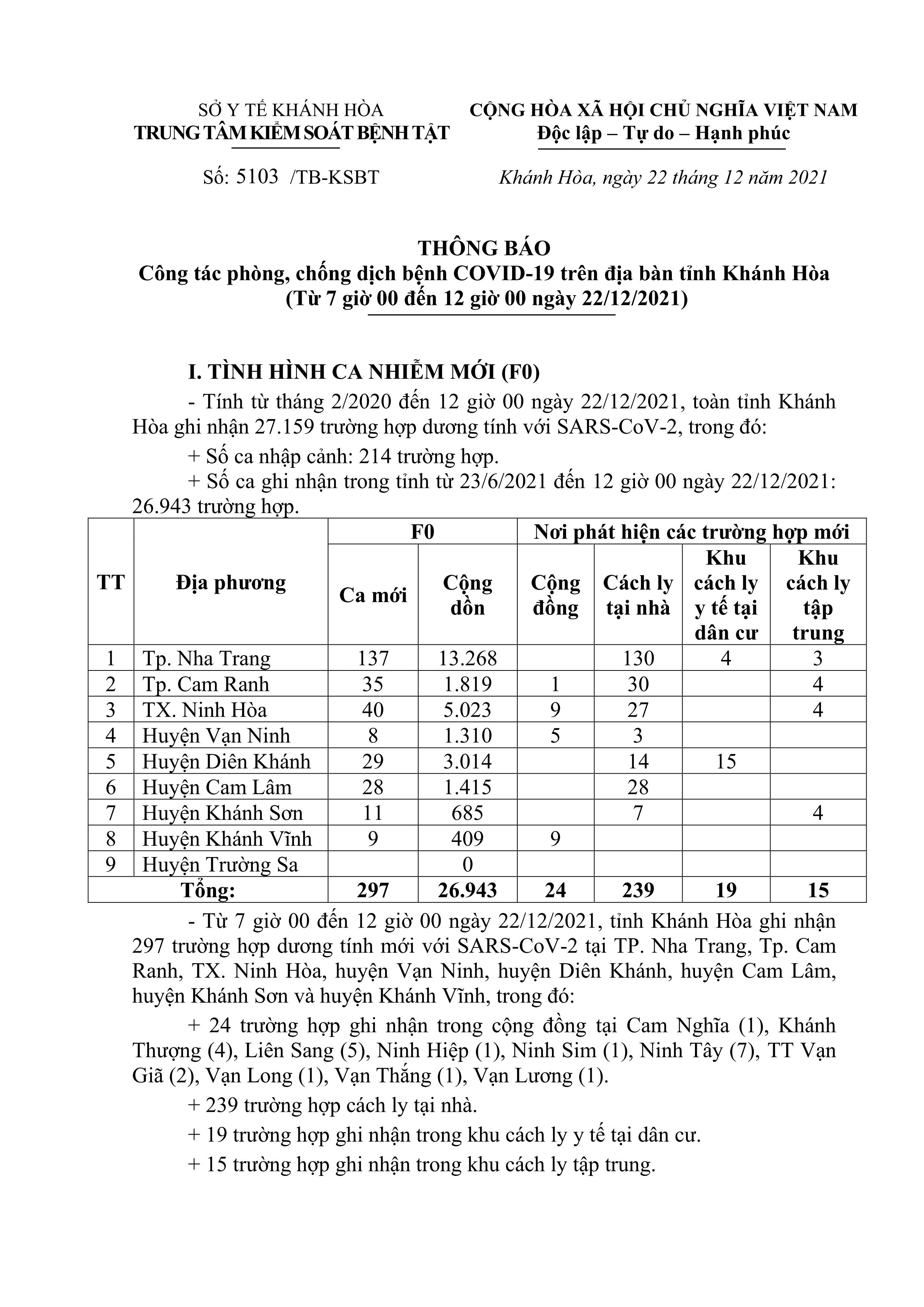 Thông báo công tác phòng, chống dịch bệnh Covid-19 trên địa bàn tỉnh Khánh Hòa (từ 7 giờ đến 12 giờ ngày 22-12)