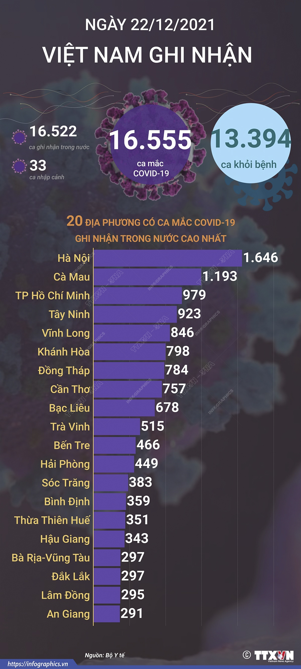16.555 ca mắc COVID-19 trong ngày 22/12/2021, 13.394 ca khỏi bệnh