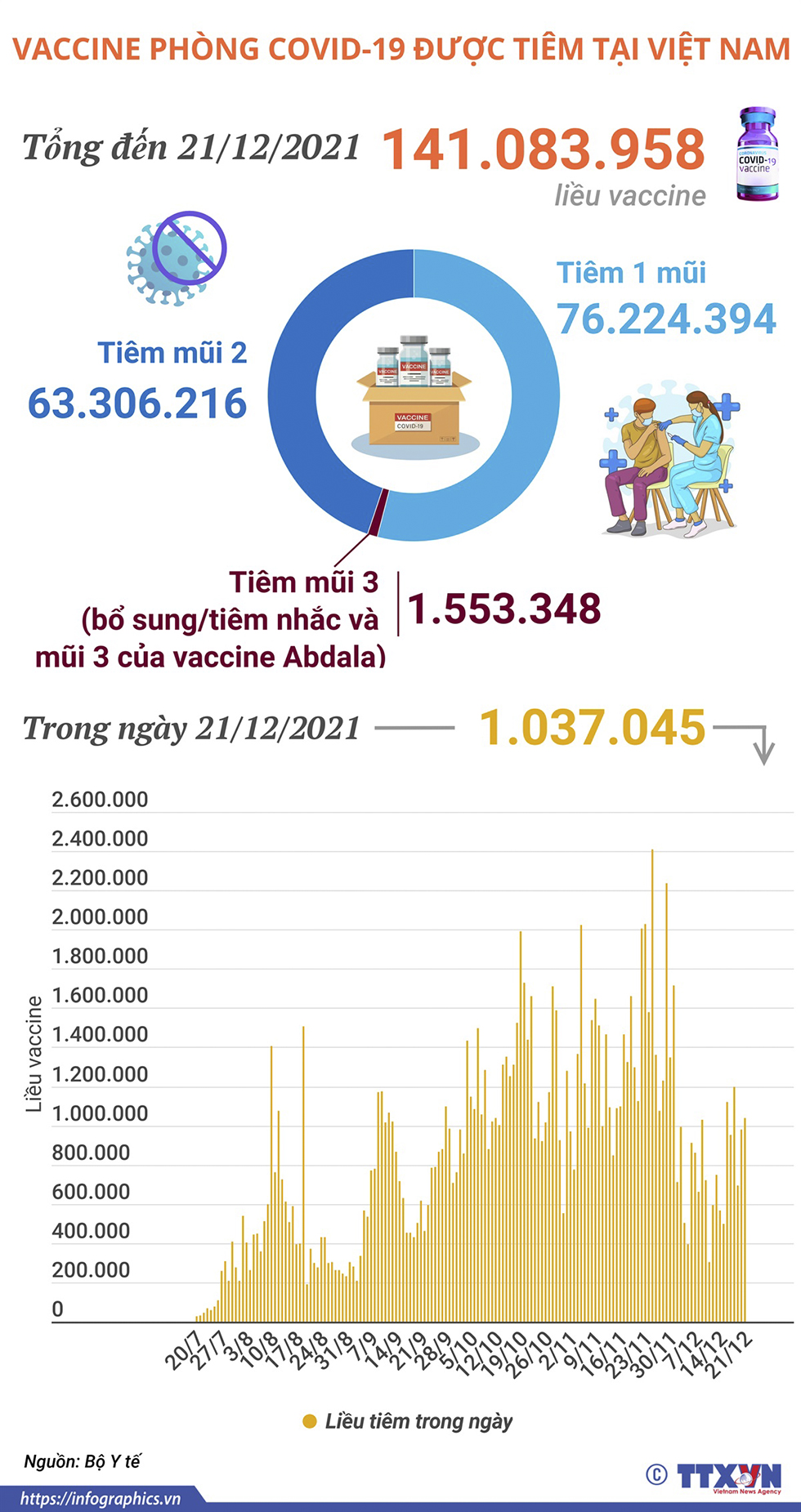 Hơn 141 triệu liều vaccine phòng COVID-19 đã được tiêm tại Việt Nam