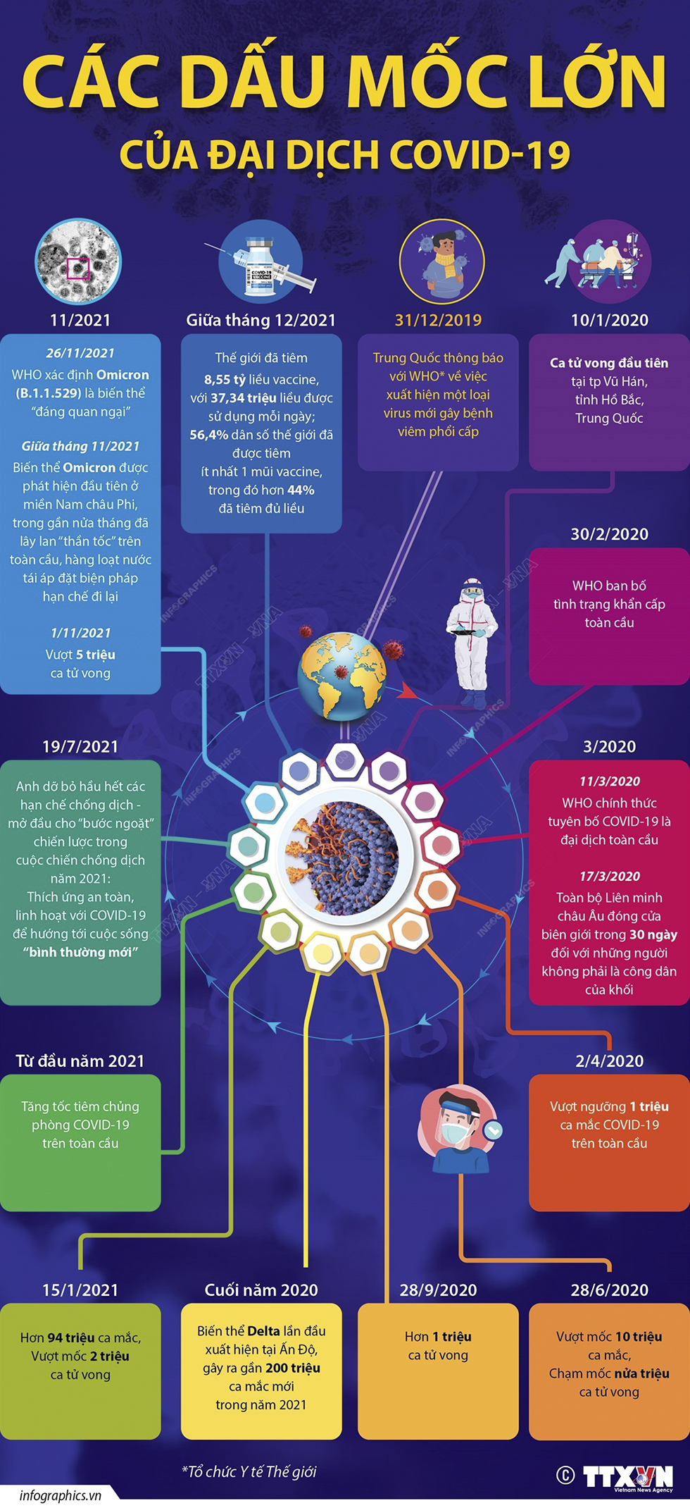 Các dấu mốc lớn của đại dịch COVID-19