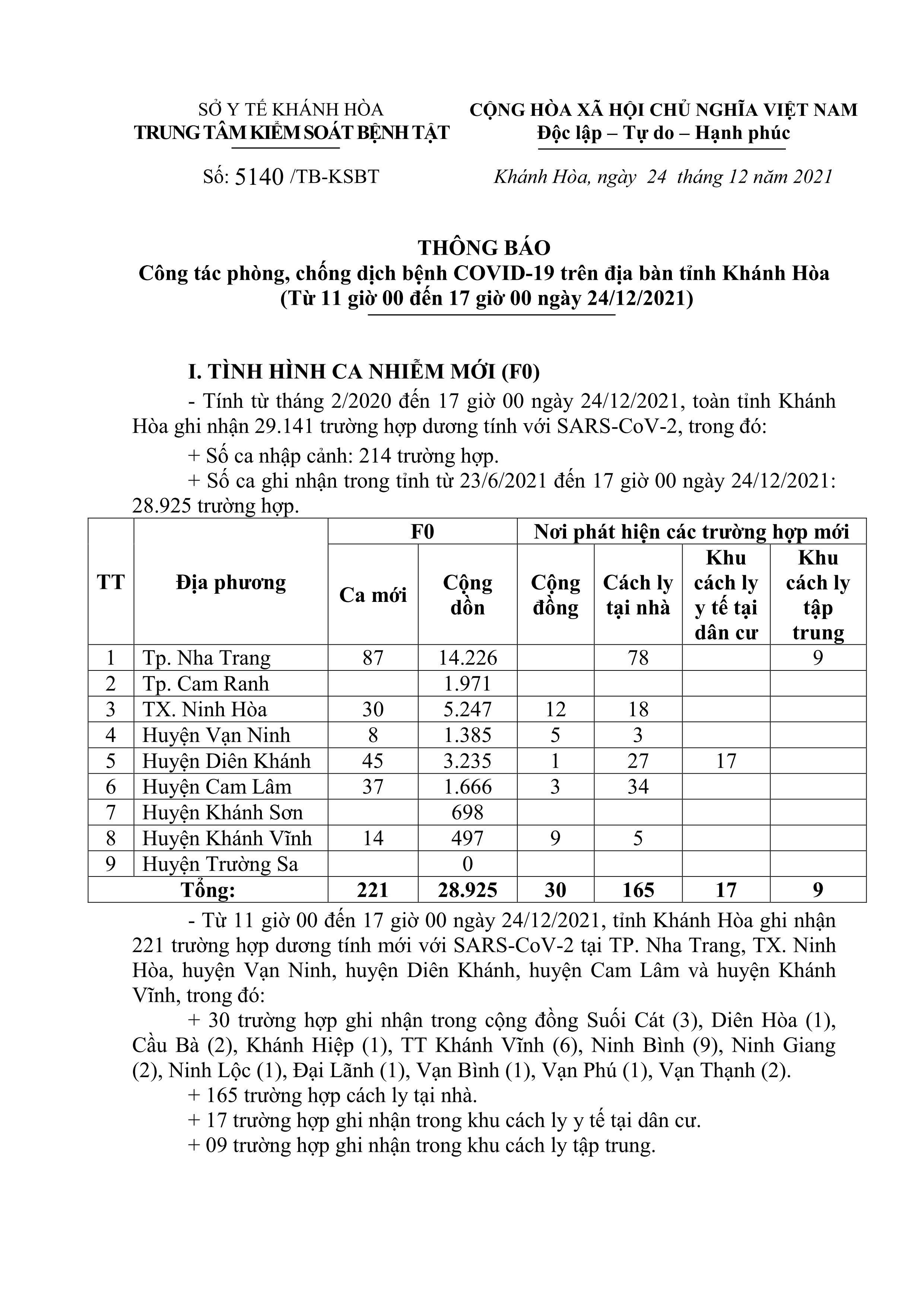 Thông báo công tác phòng, chống dịch bệnh Covid-19 trên địa bàn tỉnh Khánh Hòa (từ 11 giờ đến 17 giờ ngày 24-12)