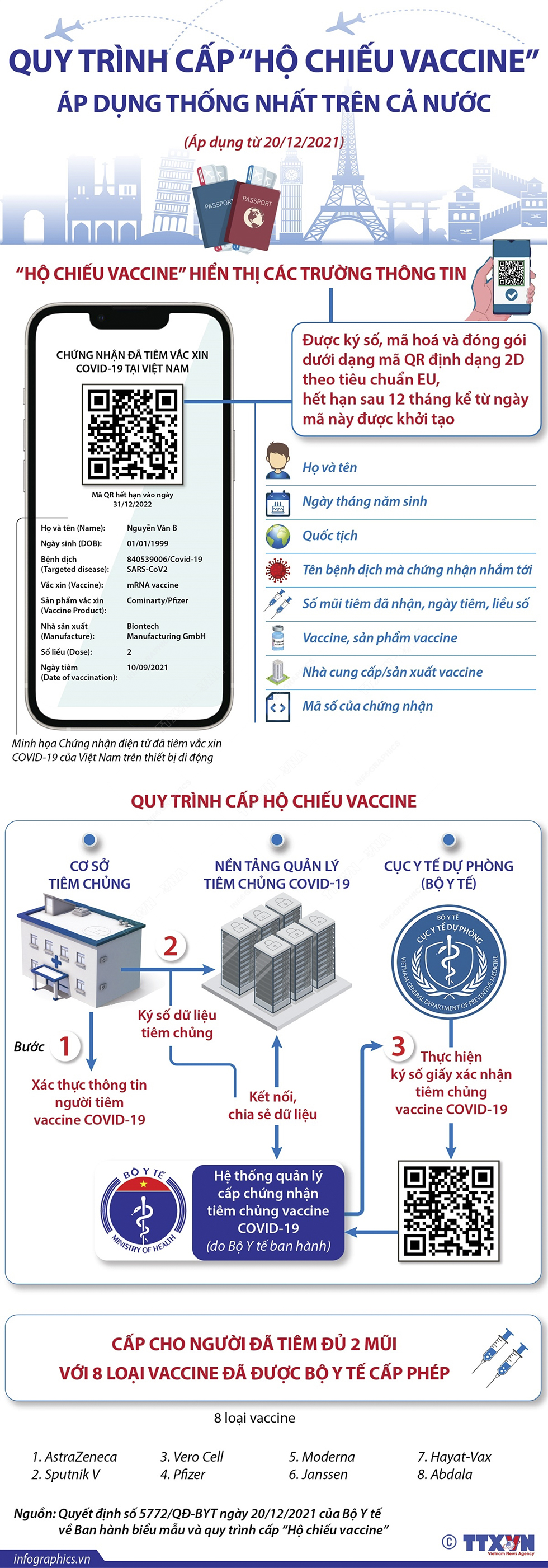 Quy trình cấp "Hộ chiếu vaccine" áp dụng thống nhất trên cả nước (từ 20/12/2021)