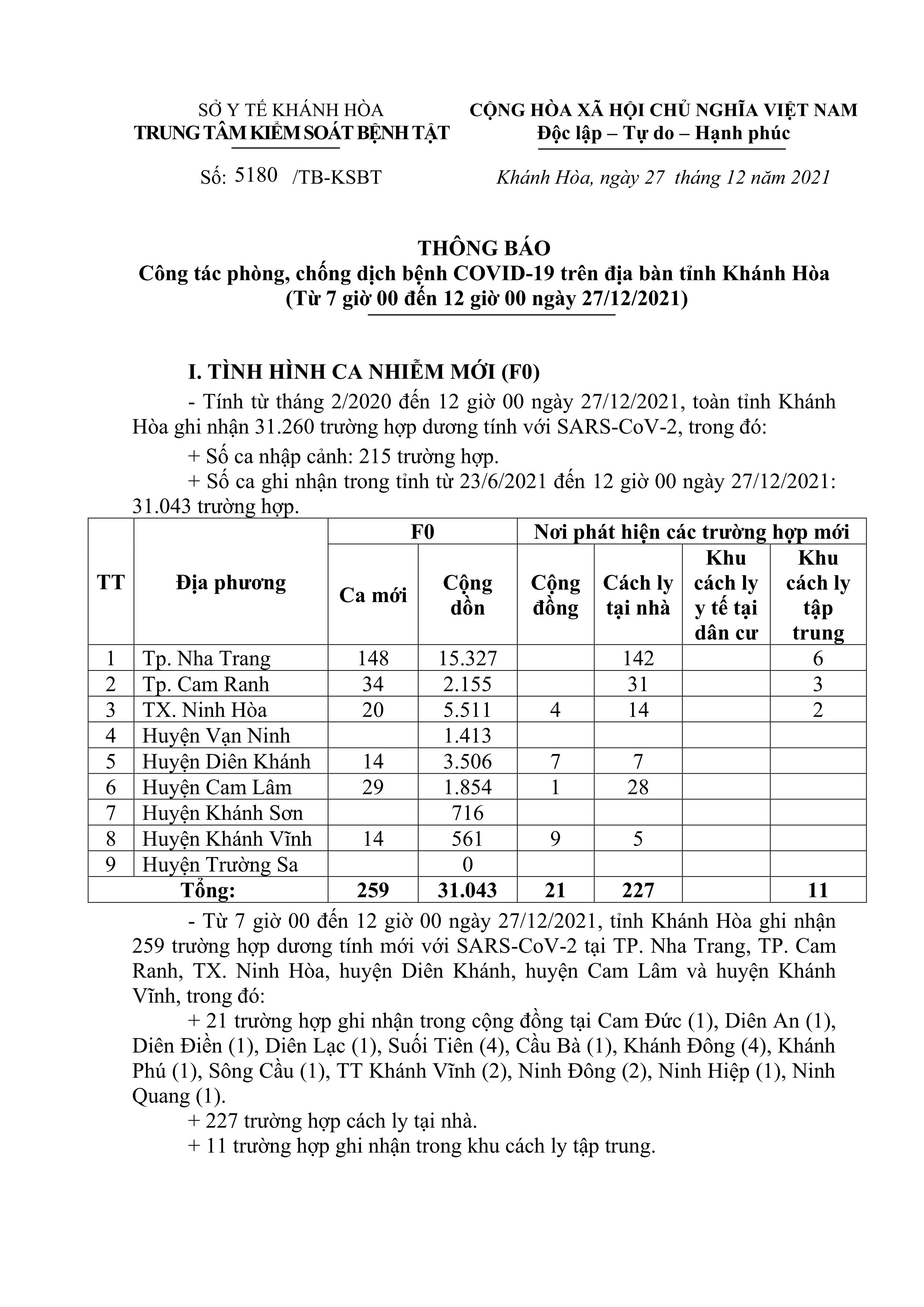 Thông báo công tác phòng, chống dịch bệnh Covid-19 trên địa bàn tỉnh Khánh Hòa (từ 7 giờ đến 12 giờ ngày 27-12)