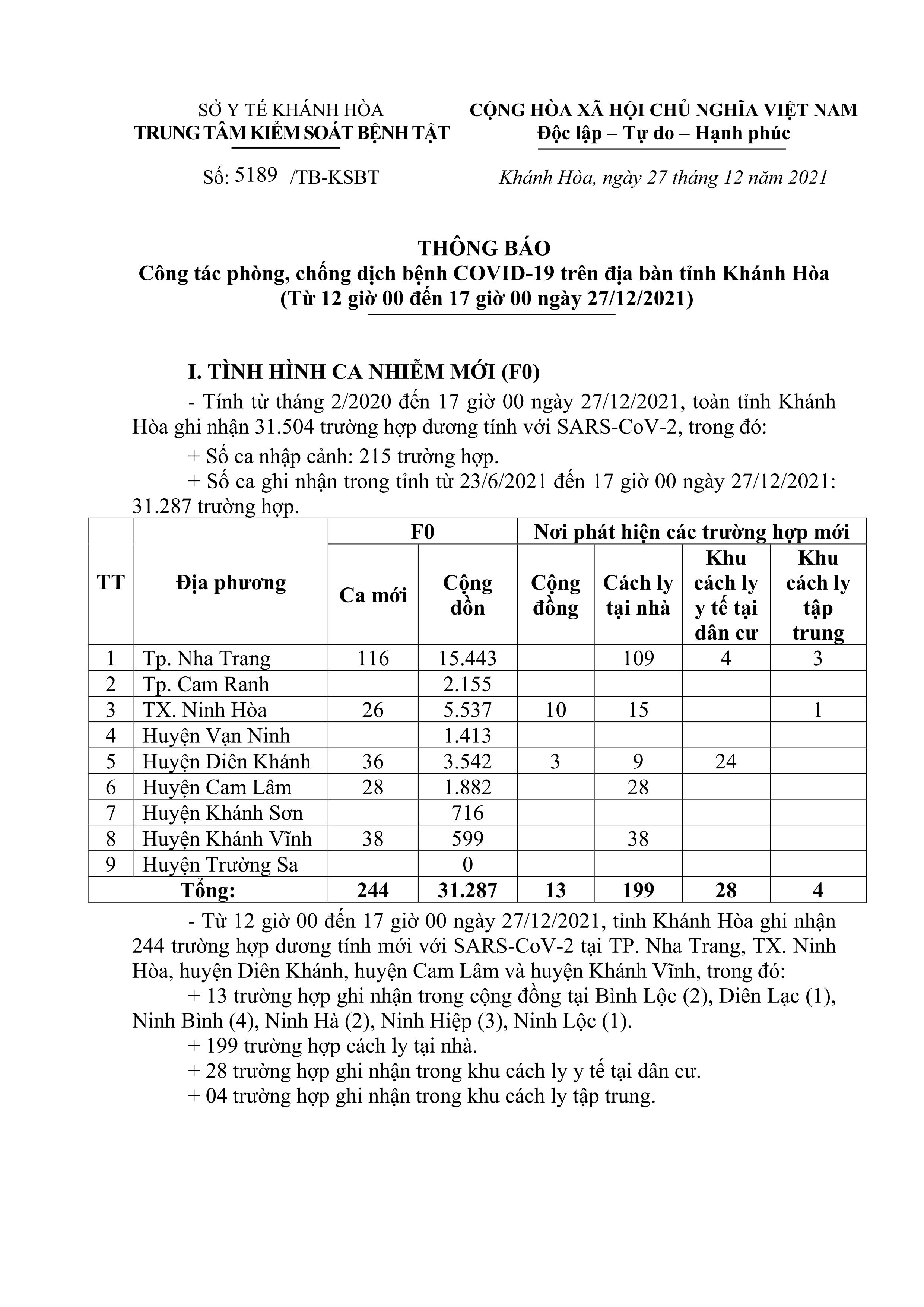 Thông báo công tác phòng, chống dịch bệnh Covid-19 trên địa bàn tỉnh Khánh Hòa (từ 12 giờ đến 17 giờ ngày 27-12)