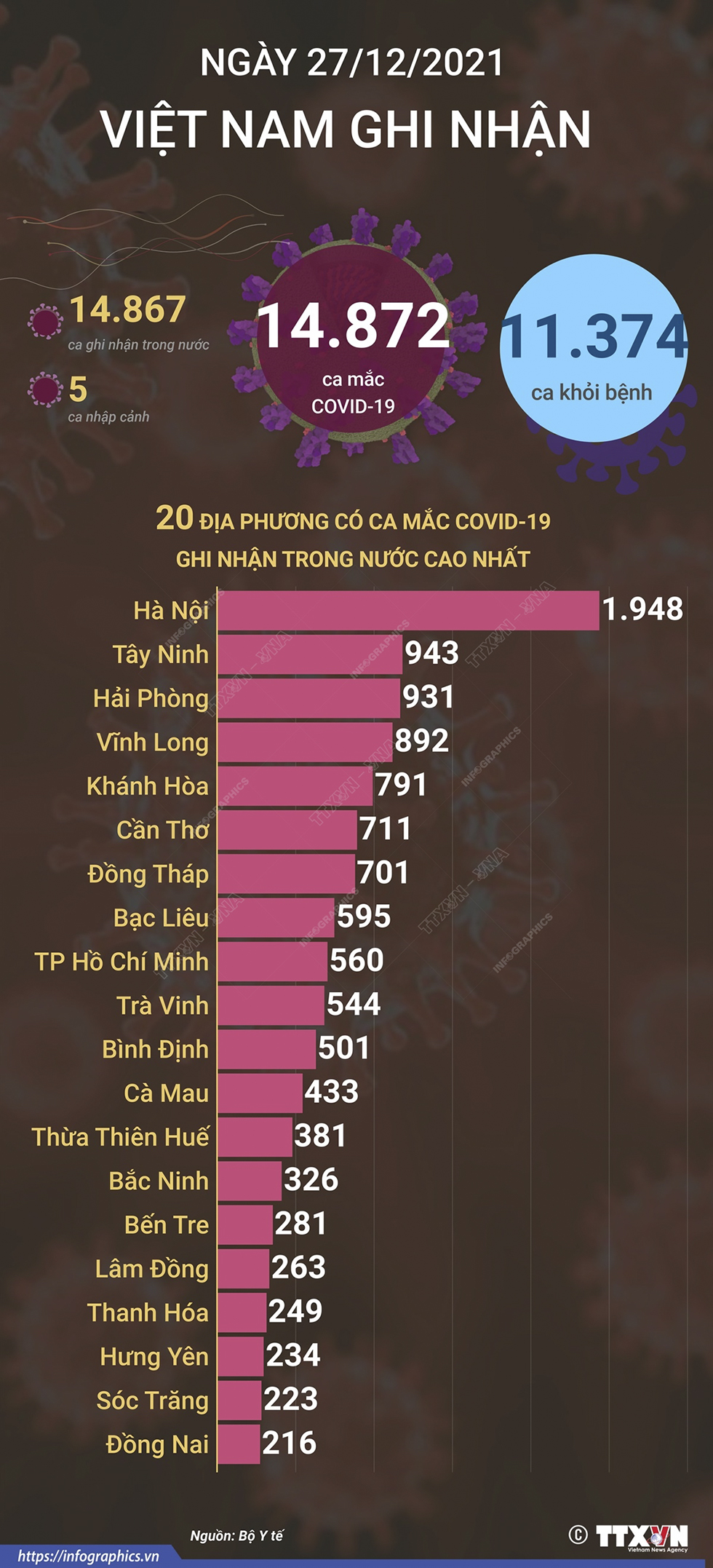 14.872 ca mắc COVID-19 trong ngày 27/12/2021, 11.374 ca khỏi bệnh