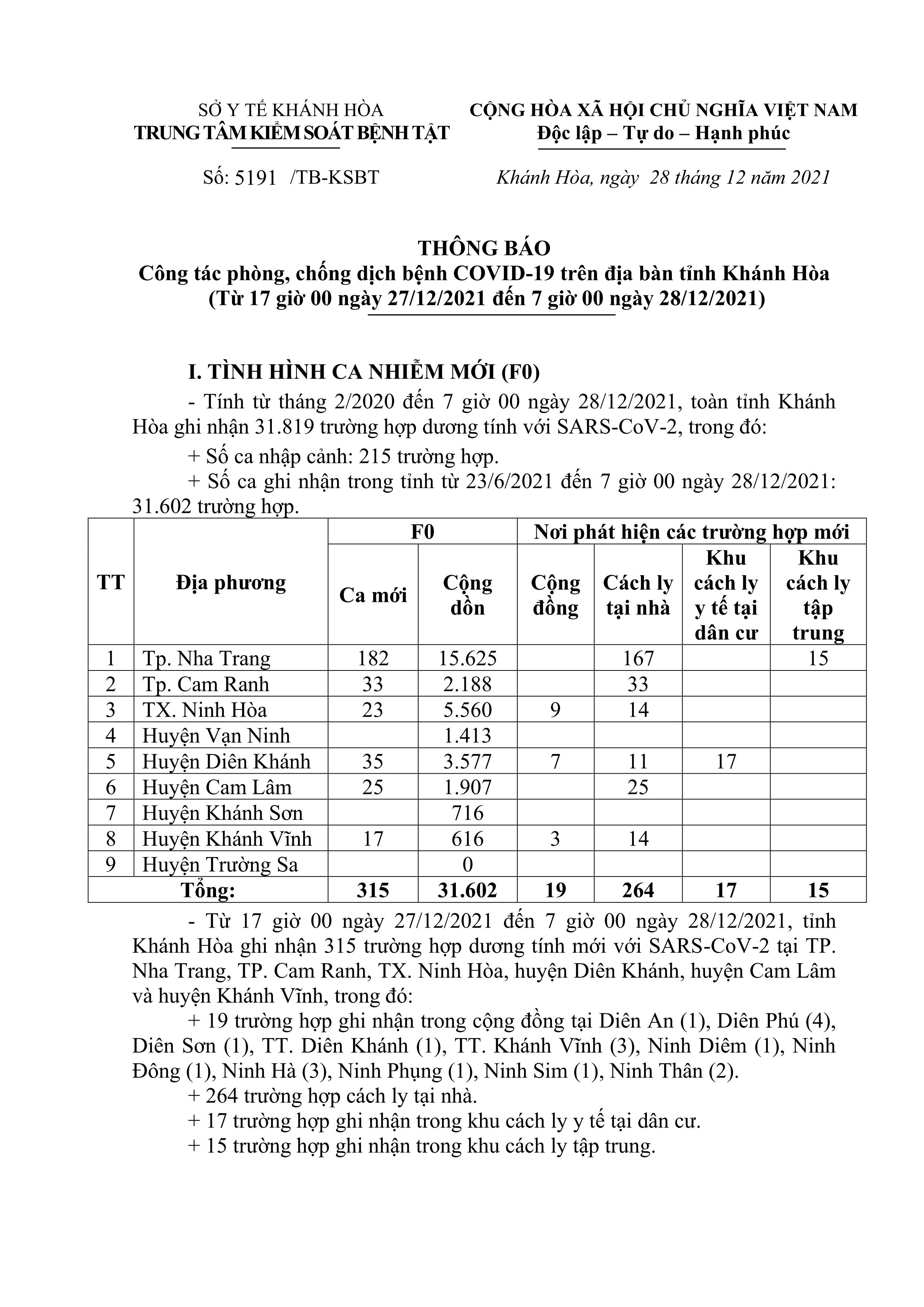 Thông báo công tác phòng, chống dịch bệnh Covid-19 trên địa bàn tỉnh Khánh Hòa (từ 17 giờ ngày 27-12 đến 7 giờ ngày 28-12)