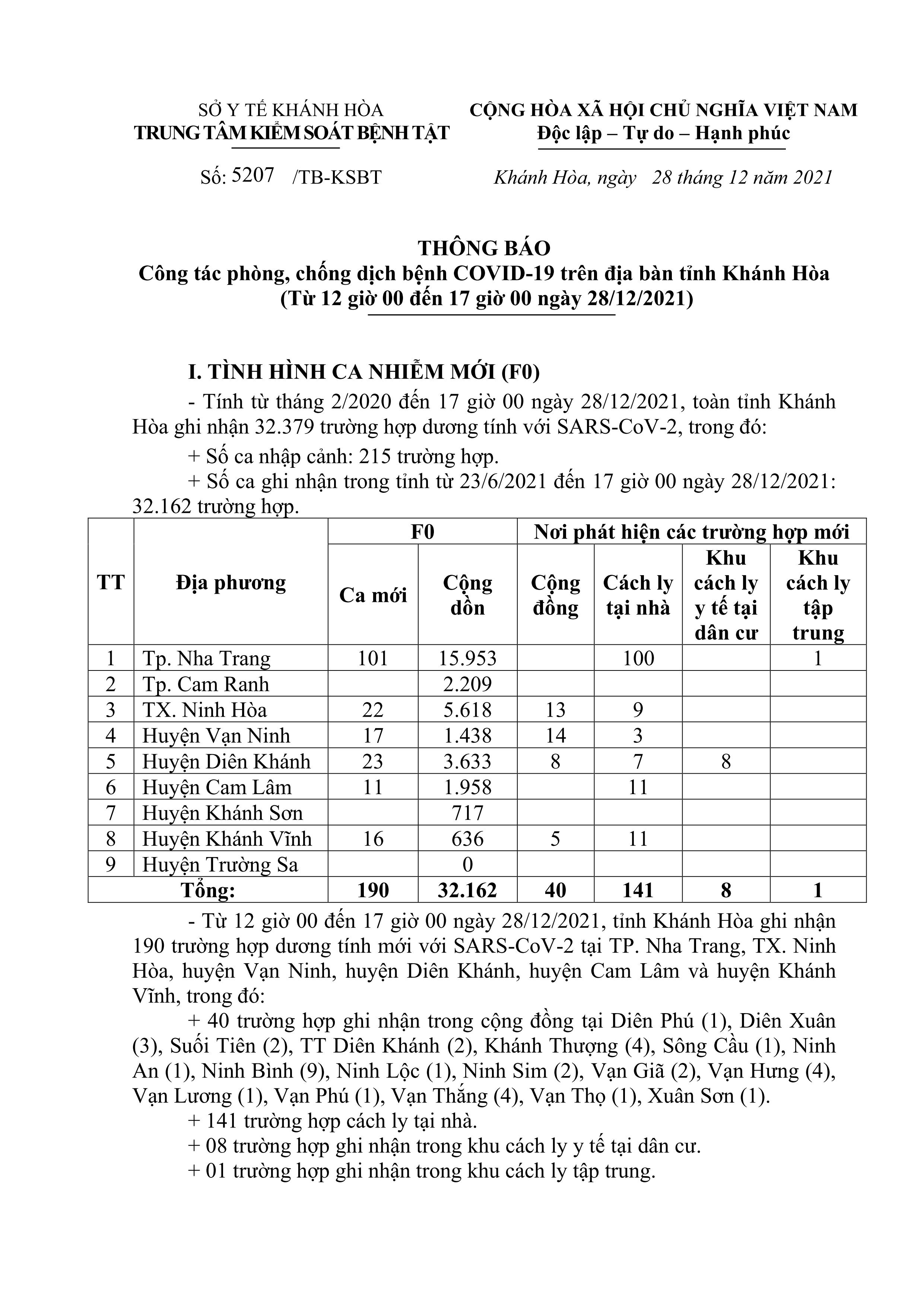 Thông báo công tác phòng, chống dịch bệnh Covid-19 trên địa bàn tỉnh Khánh Hòa (từ 12 giờ đến 17 giờ ngày 28-12)