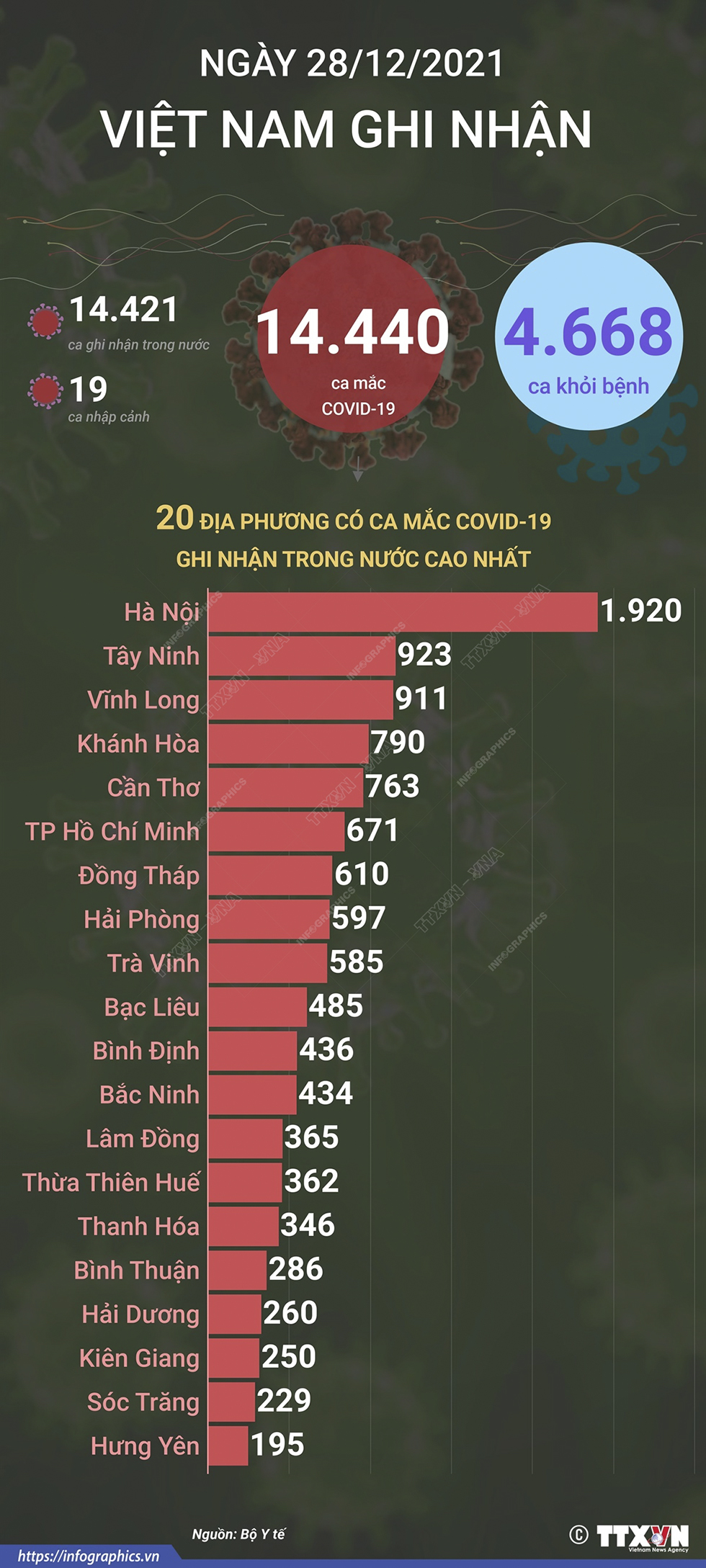 14.440 ca mắc COVID-19 trong ngày 28/12/2021, 4.668 ca khỏi bệnh