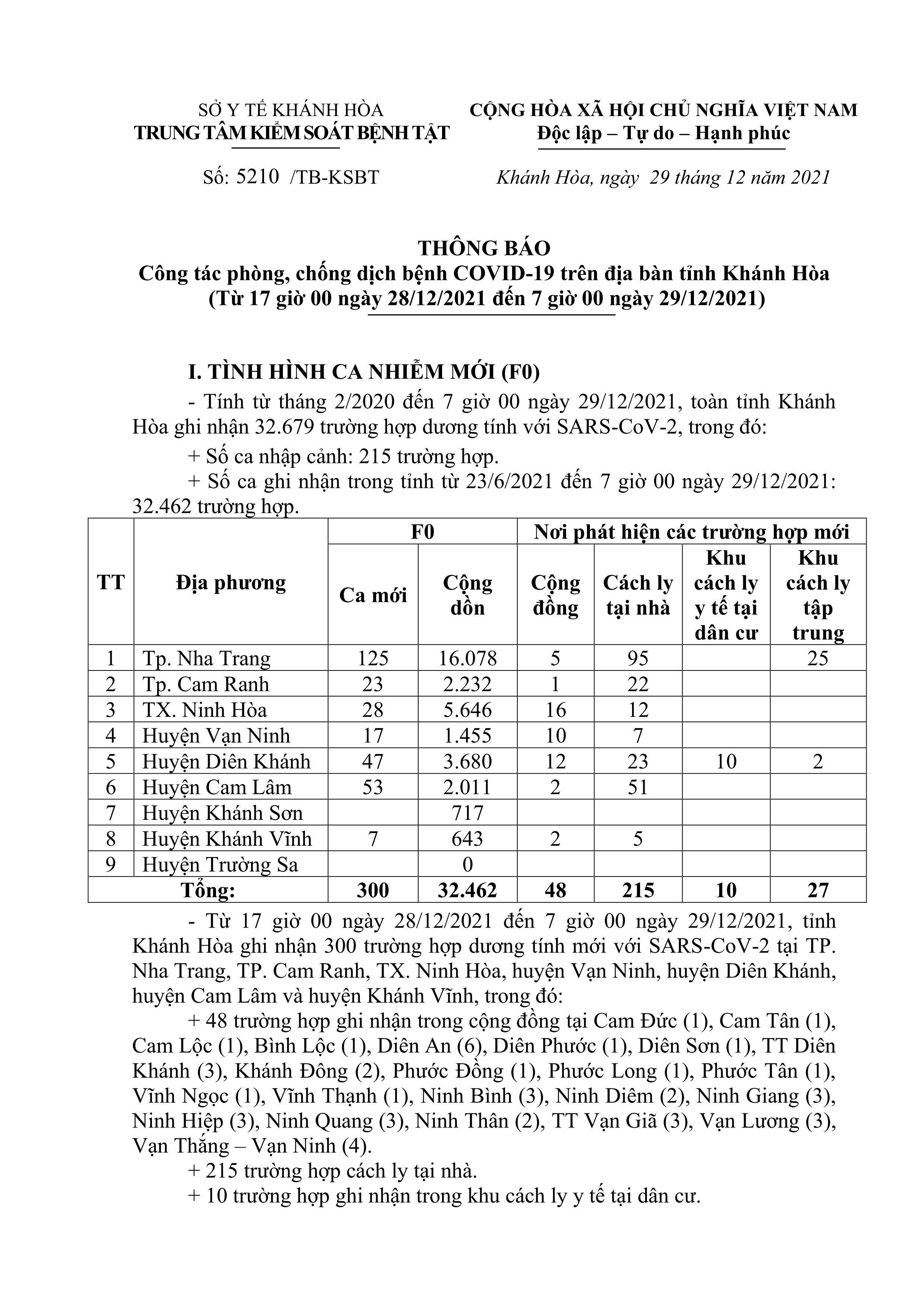 Thông báo công tác phòng, chống dịch bệnh Covid-19 trên địa bàn tỉnh Khánh Hòa (từ 17 giờ ngày 28-12 đến 7 giờ ngày 29-12)