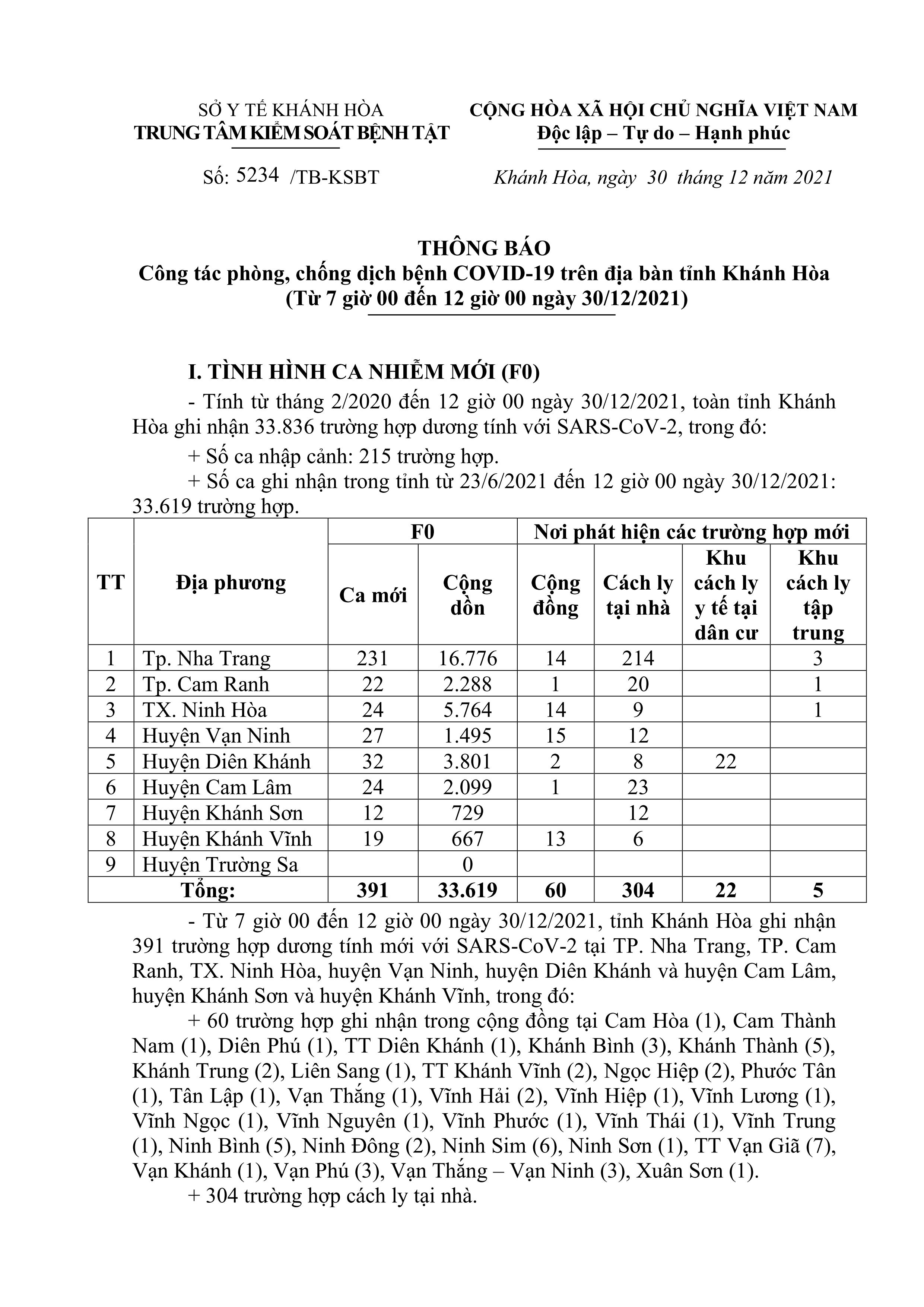 Thông báo công tác phòng, chống dịch bệnh Covid-19 trên địa bàn tỉnh Khánh Hòa (từ 7 giờ đến 12 giờ ngày 30-12)