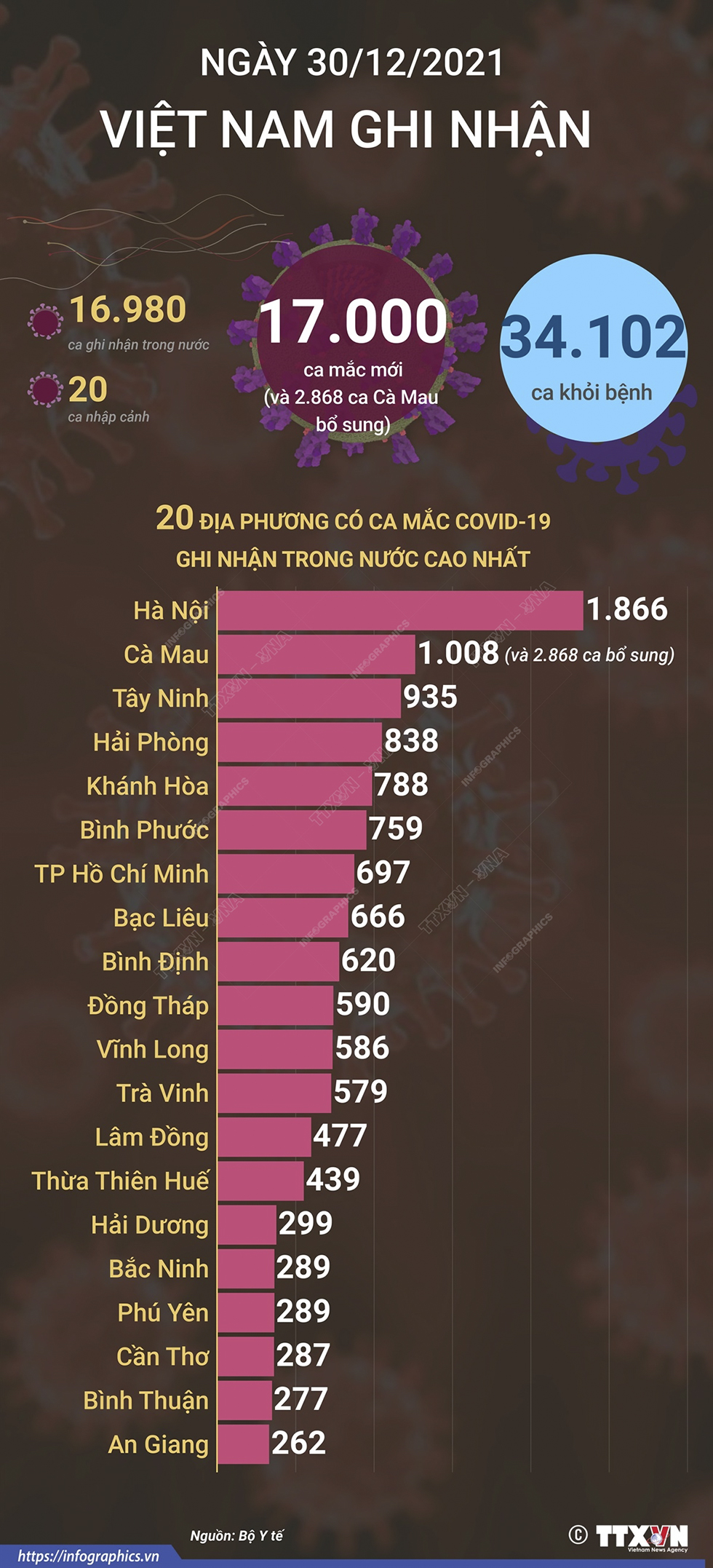 17.000 ca mắc COVID-19 trong ngày 30/12/2021, 34.102 ca khỏi bệnh