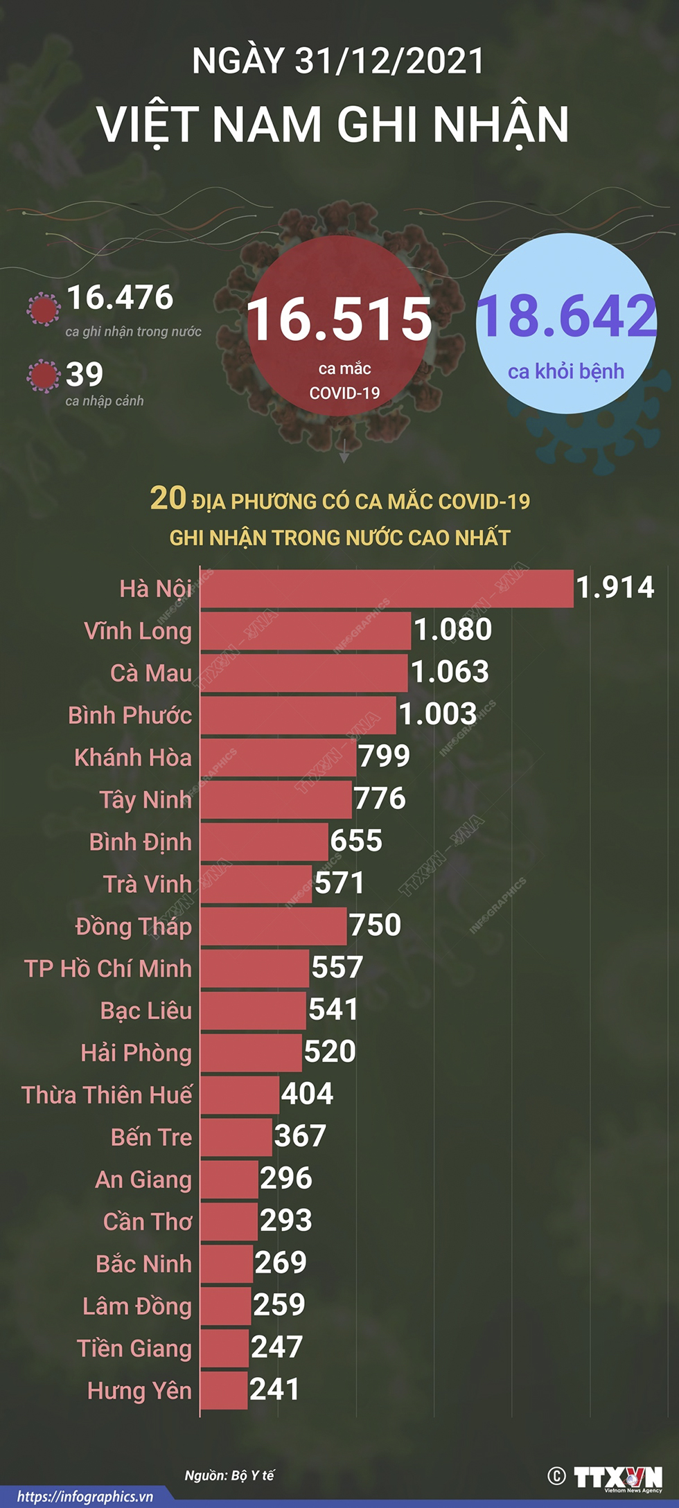 16.515 ca mắc COVID-19 trong ngày 31/12/2021, 18.642 ca khỏi bệnh